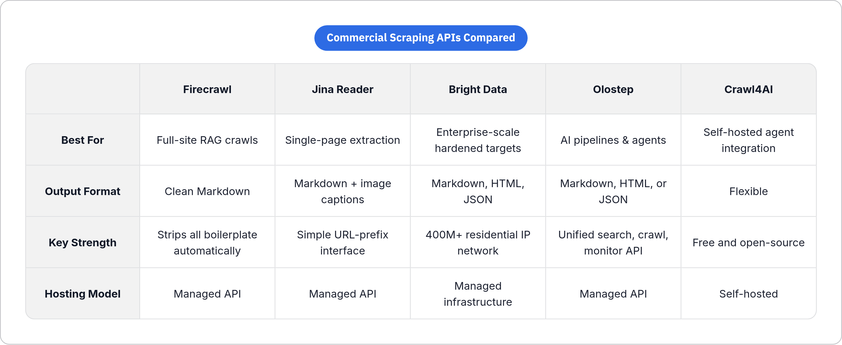 Table: Commercial Scraping APIs Compared. Compares Best For, Output Format, Key Strength and Hosting Model by Firecrawl, Jina Reader, Bright Data, Olostep, and 1 more.