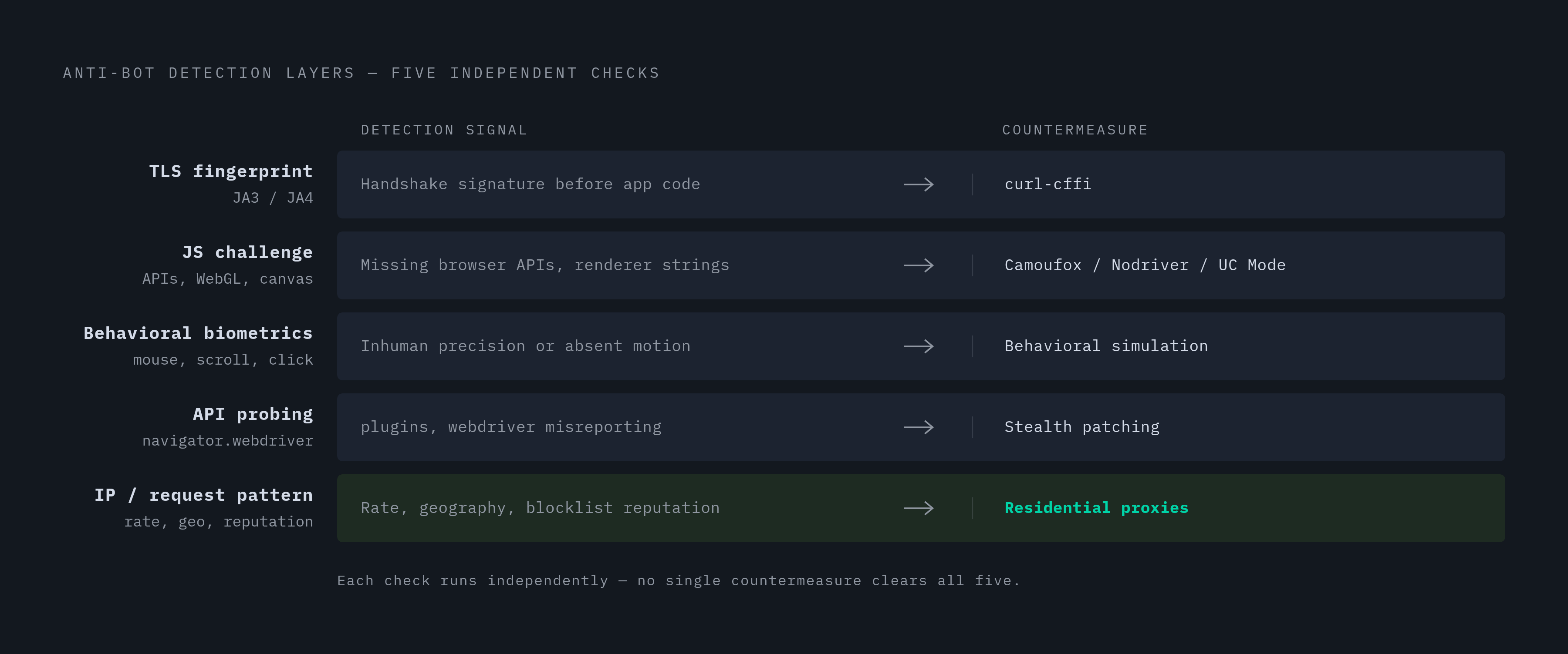 Diagram: The Five Signals Modern Anti-Bot Systems Check Simultaneously. Visualizes: Visualize the five independent detection checks that modern anti-bot systems run in parallel: (1) TLS fingerprinting — JA3/JA4 handshake signature flagging…
