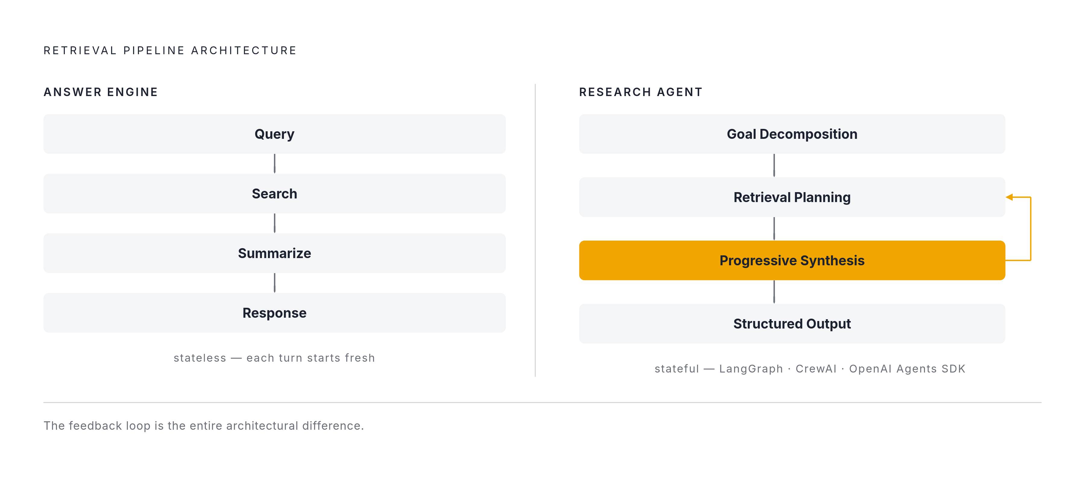 Diagram: Answer Engine vs. Research Agent: Four-Stage Pipeline Contrast. Visualizes: Visualize the structural difference between two retrieval pipelines side by side.