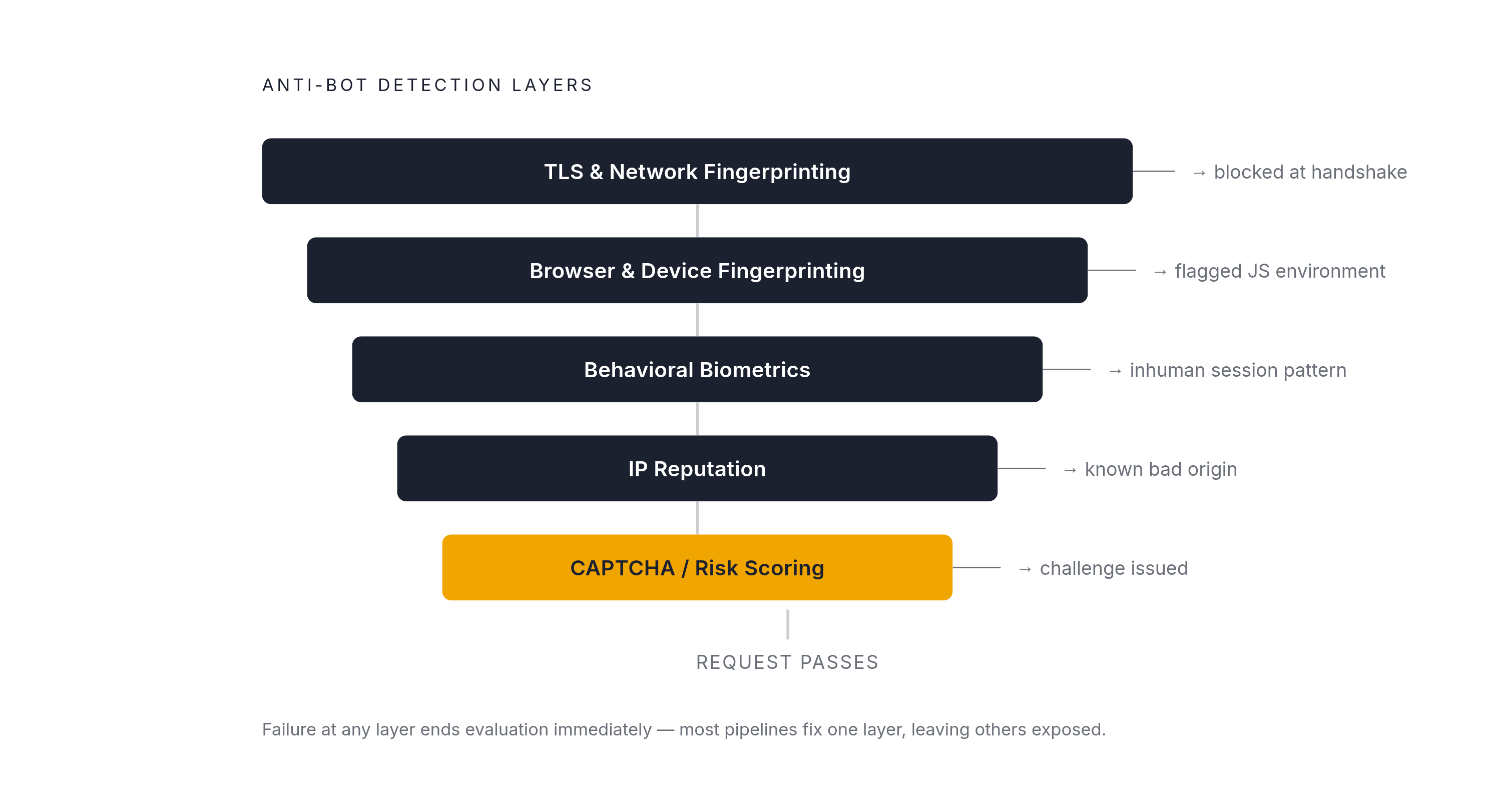 Diagram: The Five-Layer Bot Detection Cascade. Visualizes: Visualize the five sequential layers of modern anti-bot detection through which every automated request must pass, showing that failure at any single layer ends evaluation immediately.
