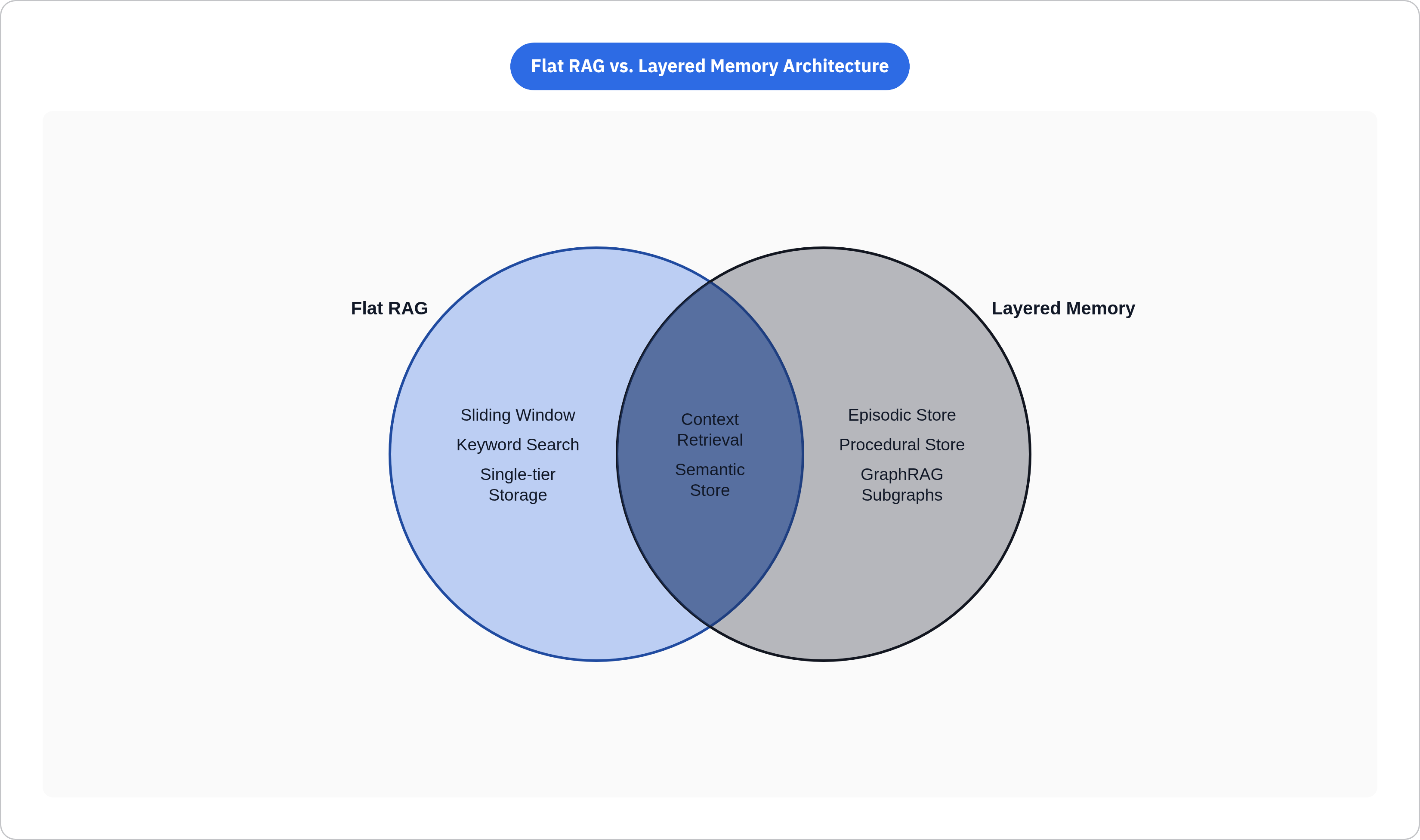 Venn diagram: Flat RAG vs. Layered Memory Architecture. Compares Flat RAG and Layered Memory; overlap: Shared Mechanisms.