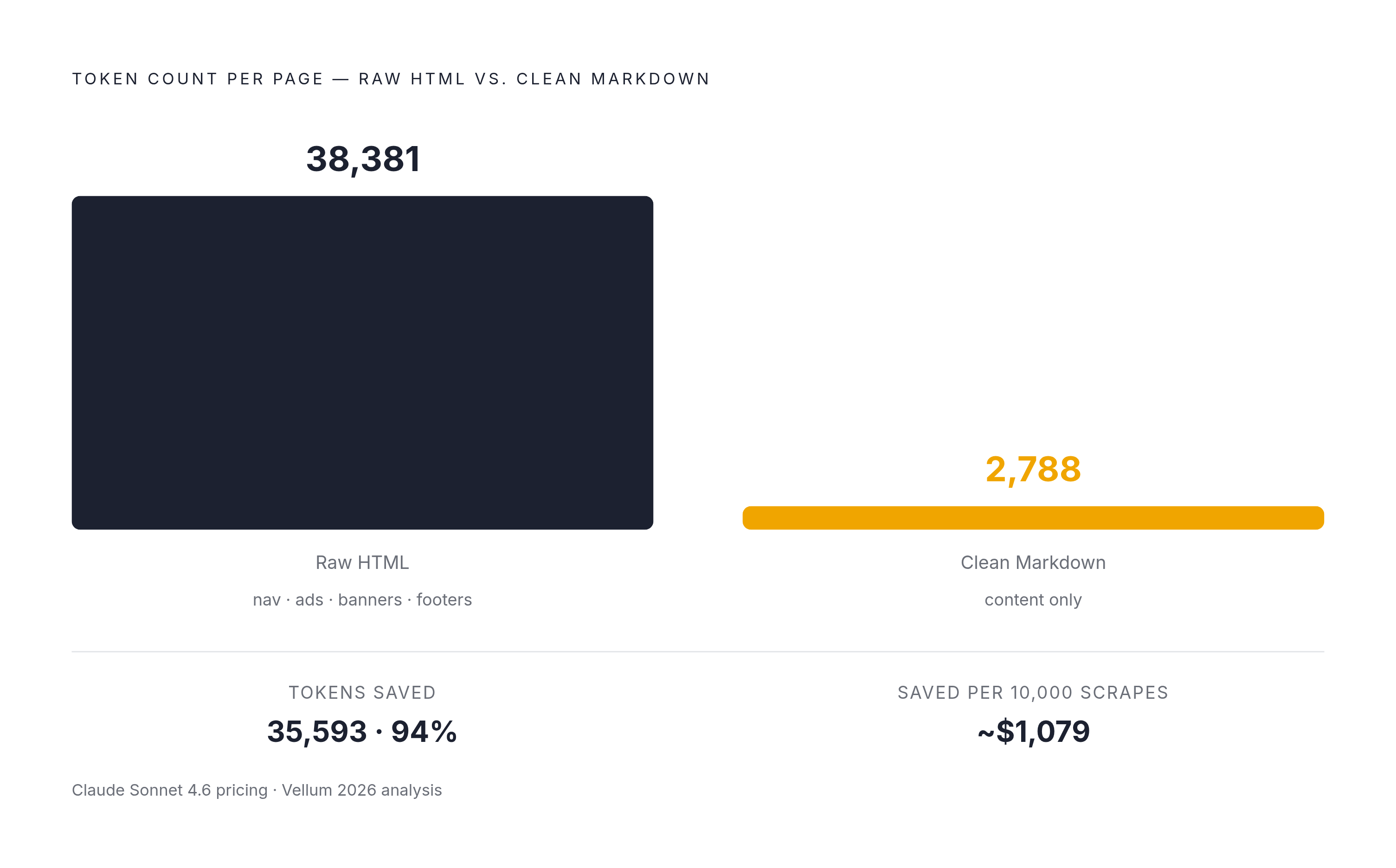 Diagram: Raw HTML vs. Clean Markdown: The Token Cost of Messy Ingestion. Visualizes: Show a side-by-side magnitude contrast between a raw HTML page and the same page scraped to clean Markdown.