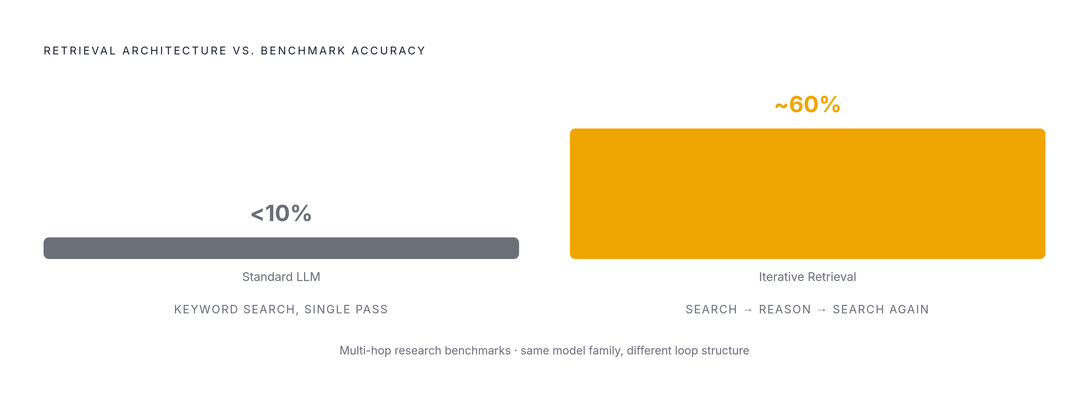 Diagram: Passive Accumulation vs. Iterative Retrieval: The Performance Gap. Visualizes: Contrast two architectures on complex multi-hop research benchmarks: standard LLMs using basic keyword search scored below 10% accuracy; systems built around…