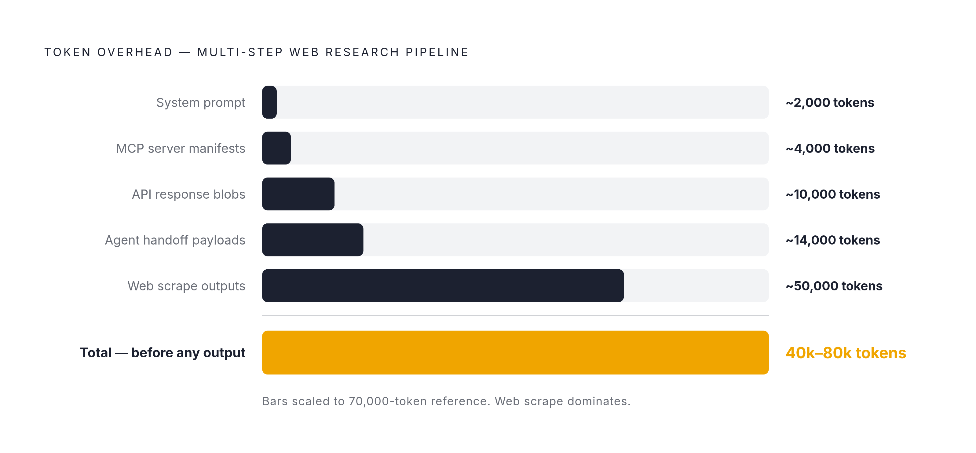 Diagram: How Token Bloat Accumulates Before a Single Line of Output. Visualizes: Show how token overhead stacks up in a multi-step web research pipeline, building from discrete sources to a crushing total.