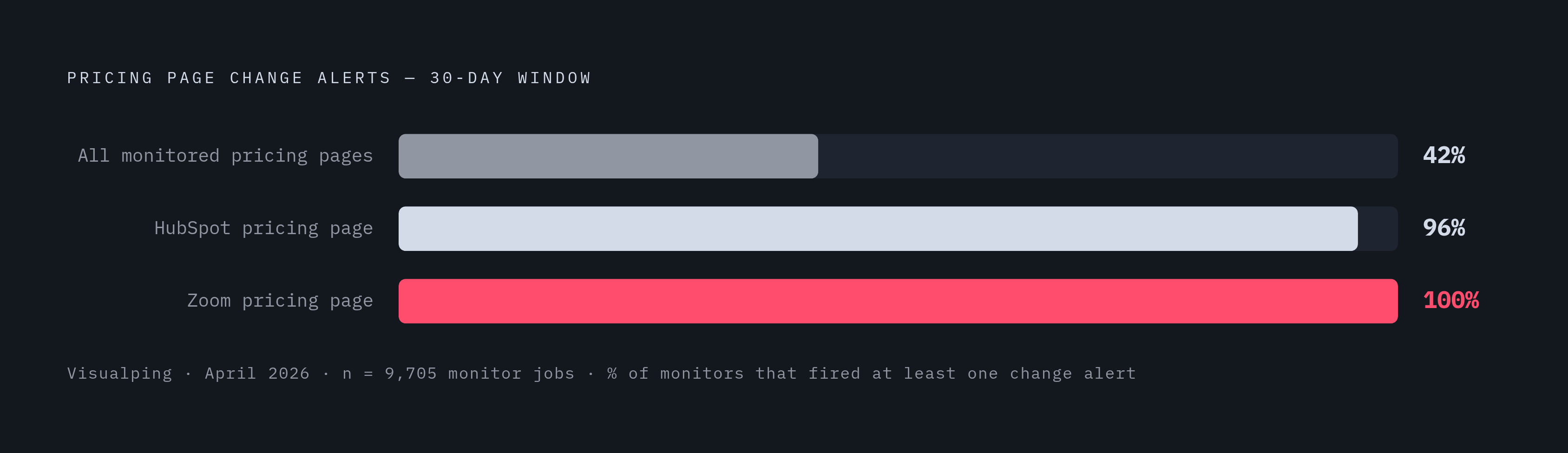 Diagram: How Often Competitor Pricing Pages Actually Change. Visualizes: Visualize two concrete change-rate statistics from an April 2026 Visualping sample of 9,705 monitor jobs: 42% of all monitored pricing pages recorded at least one change alert…