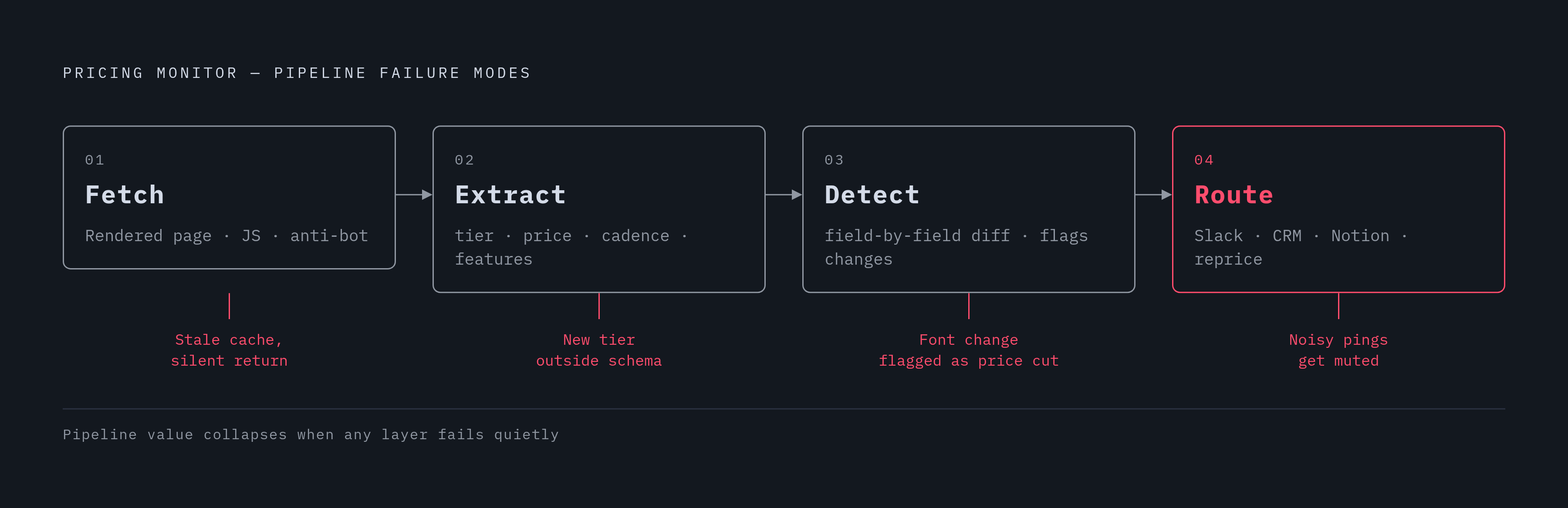 Diagram: Four Layers of a Pricing Monitor — and Where Each Fails. Visualizes: Show the four sequential layers of a pricing monitoring pipeline: Fetch (pulls rendered page, handles JavaScript and anti-bot defenses), Extract (turns raw content into…