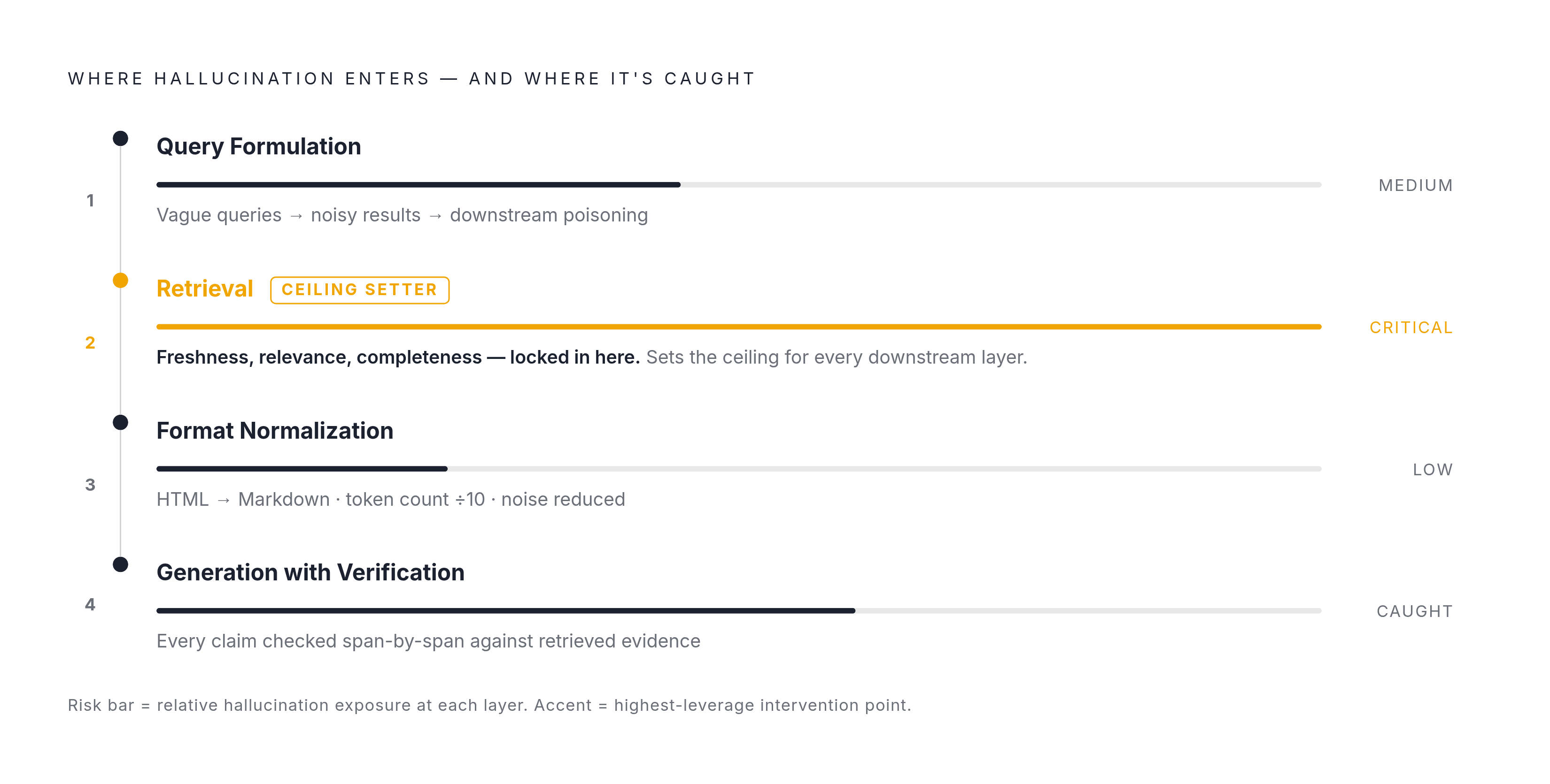 Diagram: Four Layers Where Hallucination Is Introduced or Caught. Visualizes: Visualize a four-layer pipeline showing where hallucination enters or gets caught in a research agent workflow.