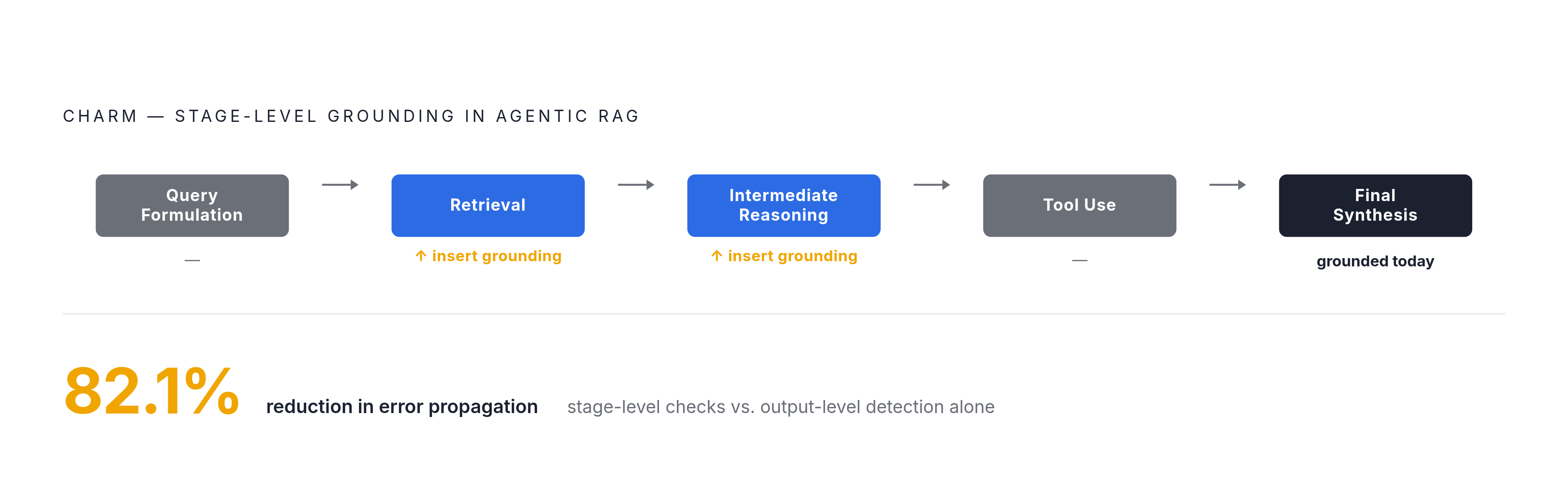 Diagram: Where Hallucination Enters a Five-Stage Agent Pipeline. Visualizes: Visualize a five-stage agentic RAG pipeline — query formulation → retrieval → intermediate reasoning → tool use → final synthesis — showing that grounding currently…