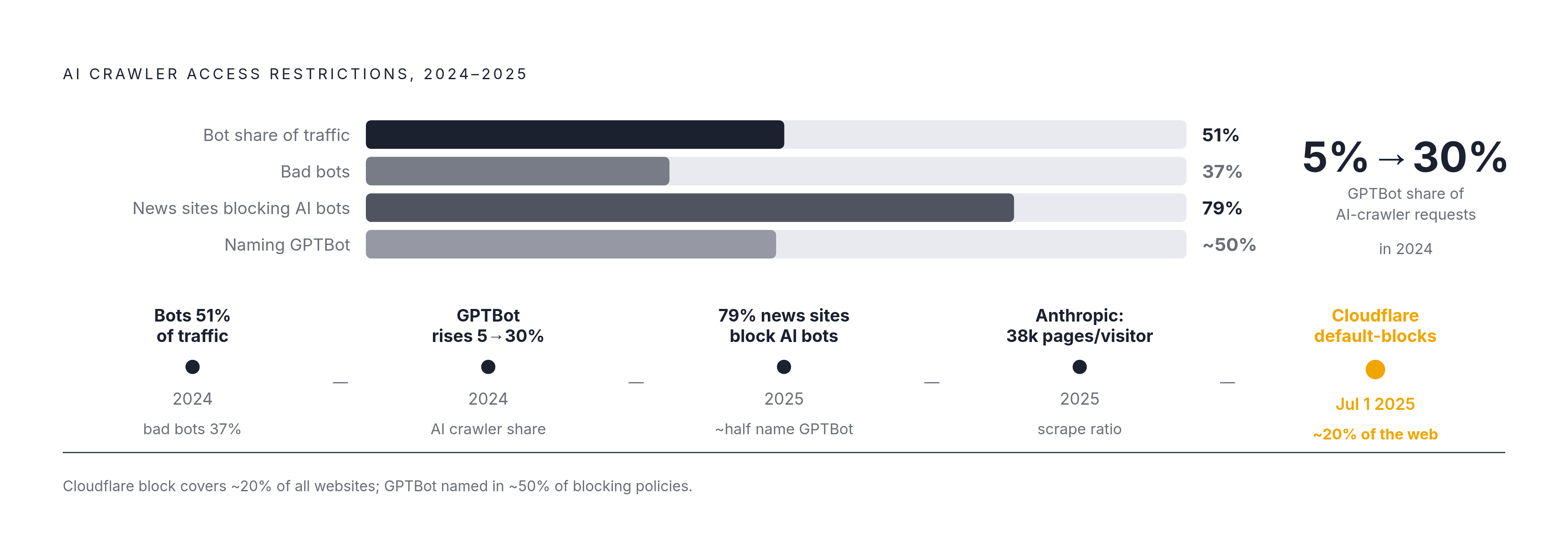 Diagram: The Web Is Closing: AI Crawler Access Collapses in 2025. Visualizes: Visualize the timeline of access restrictions tightening against AI crawlers in 2024–2025.