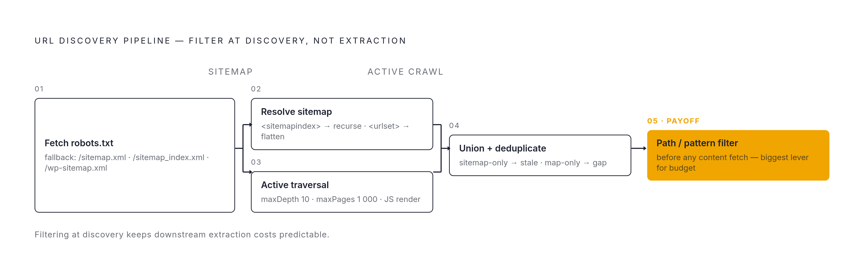 Diagram: Two Discovery Strategies, One Combined Inventory. Visualizes: Show a five-step production pipeline that merges sitemap parsing and active URL mapping into a single discovery layer.