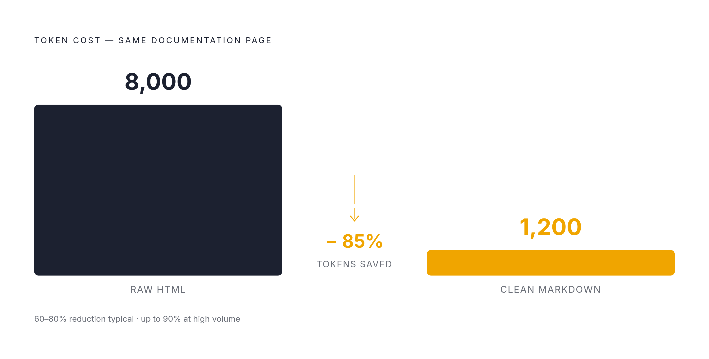Diagram: Raw HTML vs. Clean Markdown: Token Cost Comparison. Visualizes: Show a magnitude contrast between raw HTML and clean Markdown for a typical documentation page.