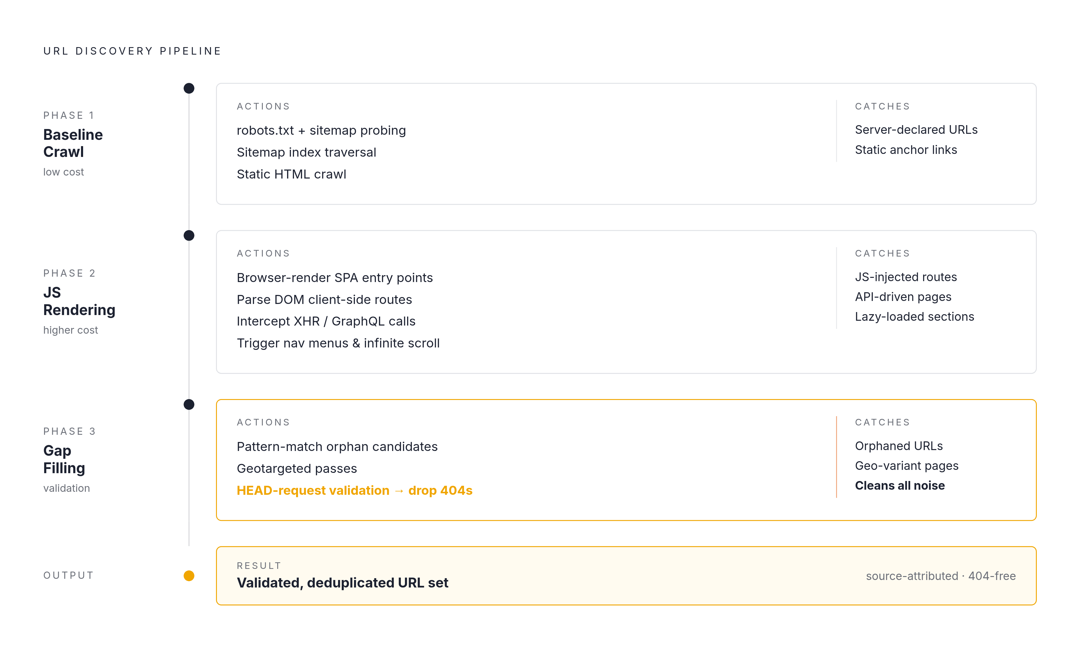 Diagram: Three-Phase Discovery Pipeline. Visualizes: Visualize a sequential three-phase discovery pipeline for finding all URLs on a website.
