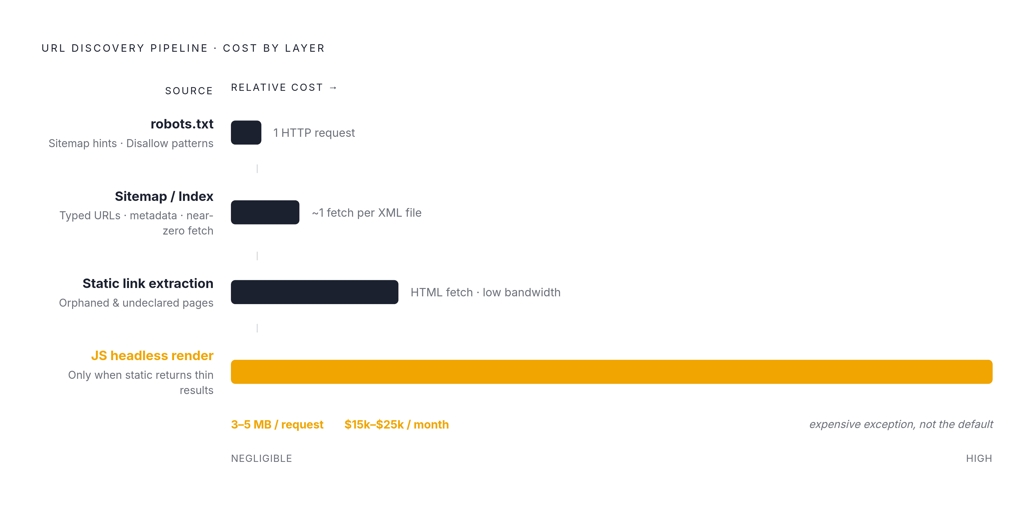 Diagram: Four-Layer Discovery Sequence: Order and Cost. Visualizes: Visualize the four-step URL discovery pipeline described in the article's 'Putting the layers together' section.