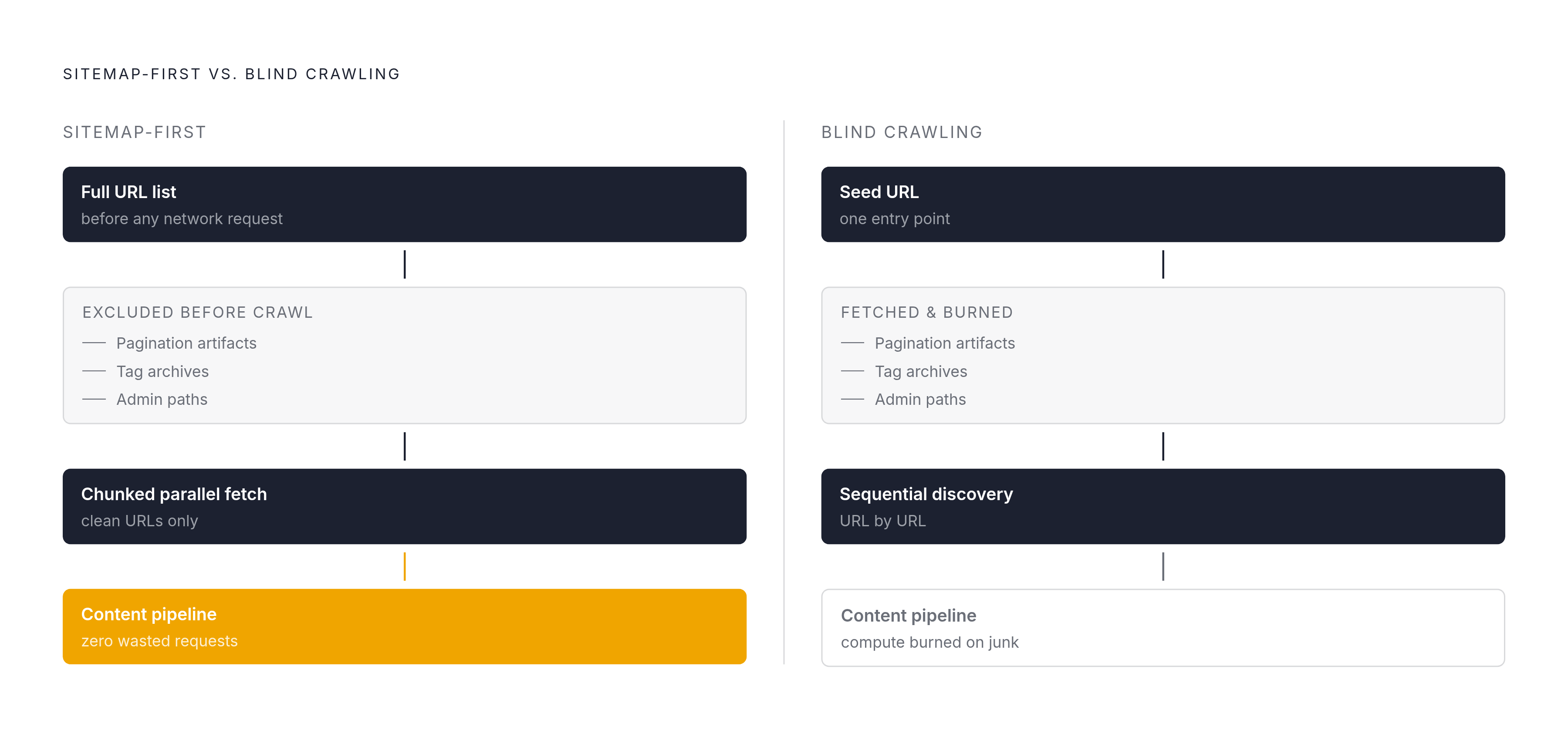 Diagram: Sitemap-First vs. Blind Crawl: What You Actually Process. Visualizes: Contrast the two ingestion approaches described in the article: sitemap-first versus blind crawling.