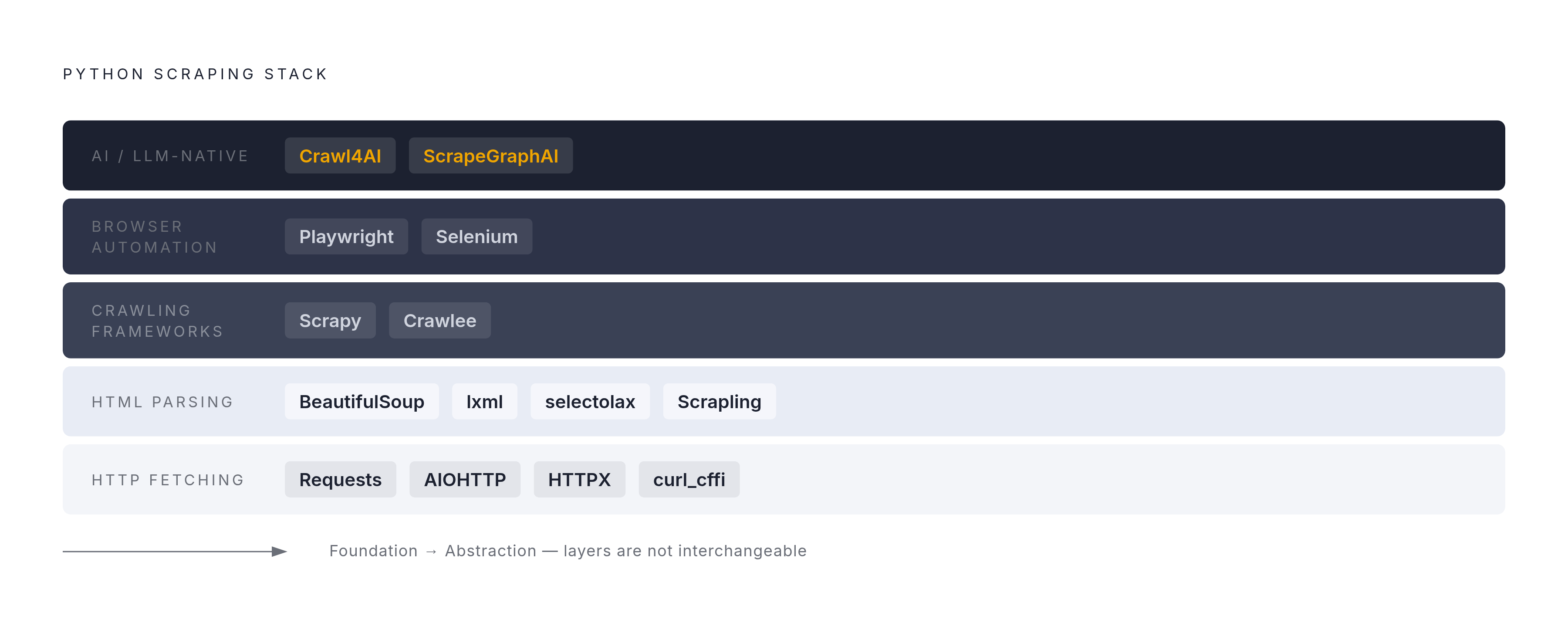 Diagram: The Five-Layer Python Scraping Stack. Visualizes: Visualize the Python scraping ecosystem as five distinct, vertically stacked layers — not a flat list of competitors.