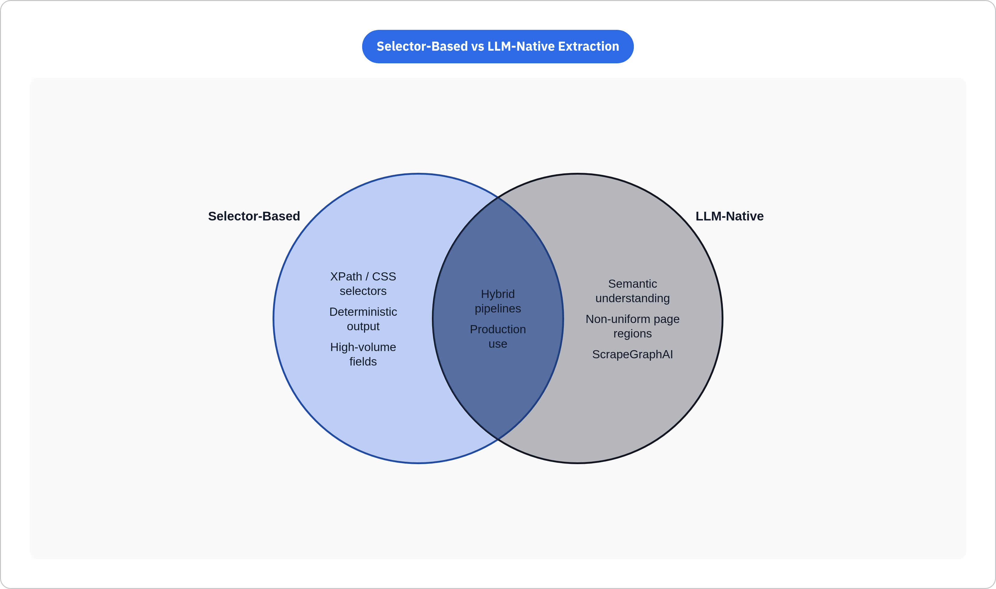 Venn diagram: Selector-Based vs LLM-Native Extraction. Compares Selector-Based and LLM-Native; overlap: Both Used Together.
