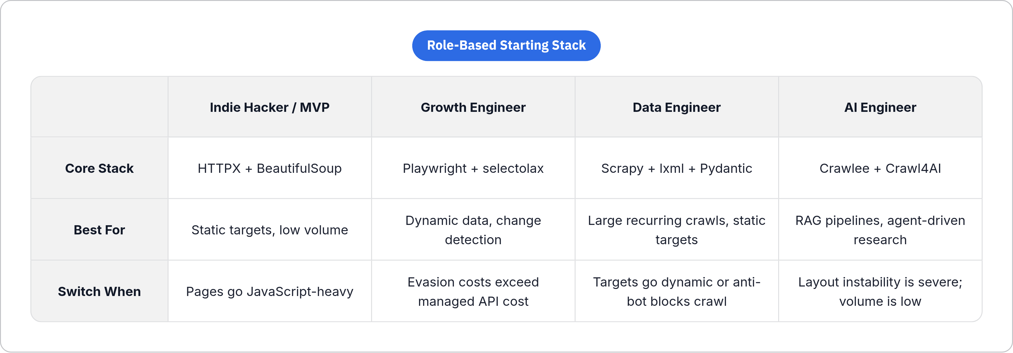 Table: Role-Based Starting Stack. Compares Core Stack, Best For and Switch When by Indie Hacker / MVP, Growth Engineer, Data Engineer and AI Engineer.