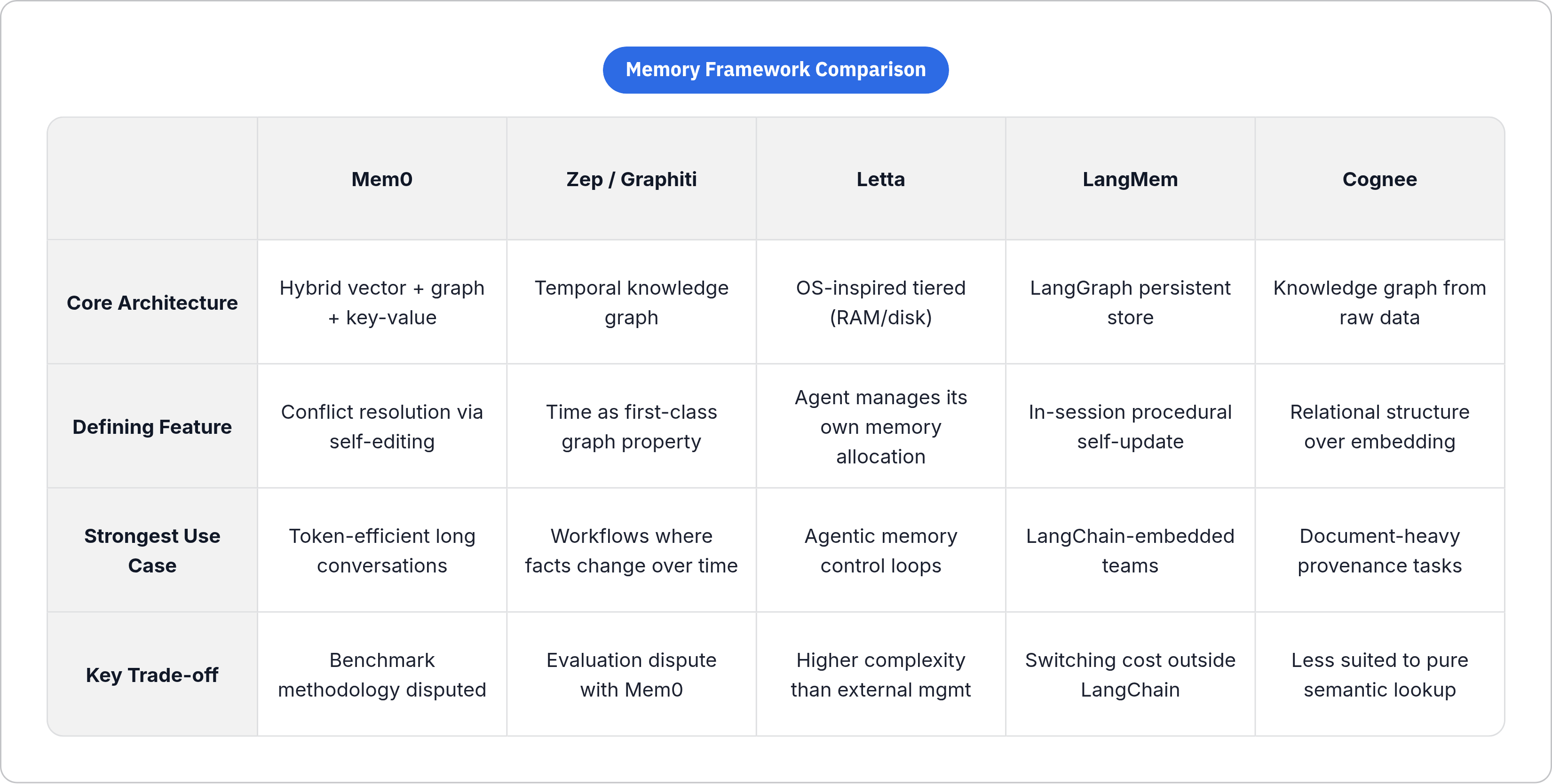 Table: Memory Framework Comparison. Compares Core Architecture, Defining Feature, Strongest Use Case and Key Trade-off by Mem0, Zep / Graphiti, Letta, LangMem, and 1 more.