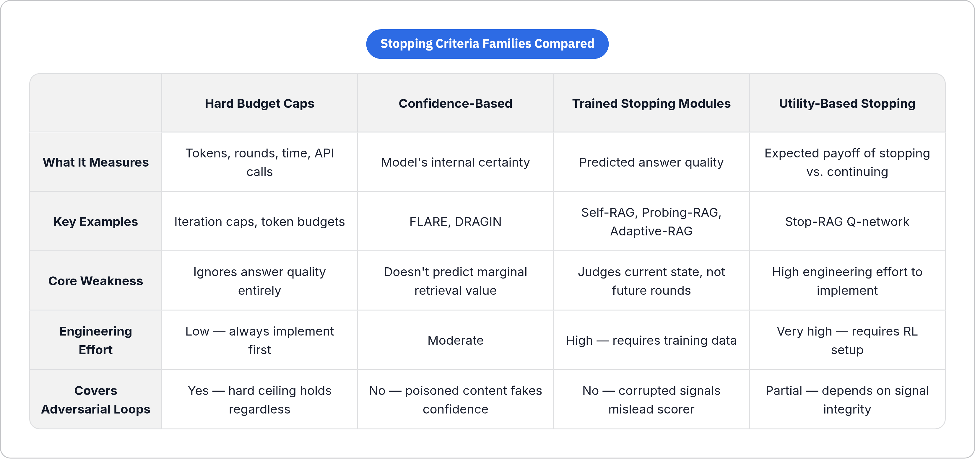Table: Stopping Criteria Families Compared. Compares What It Measures, Key Examples, Core Weakness, Engineering Effort, and 1 more by Hard Budget Caps, Confidence-Based, Trained Stopping Modules and Utility-Based Stopping.