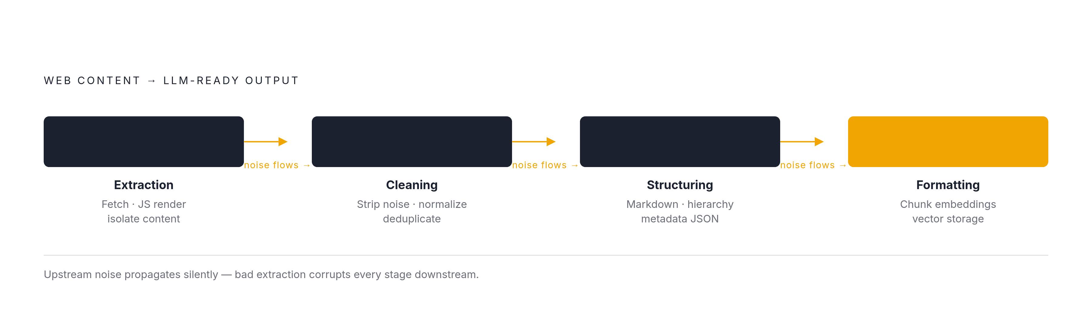 Diagram: The Four-Stage Web-to-LLM Pipeline. Visualizes: Visualize a linear four-stage pipeline showing how raw web content transforms into LLM-ready output.