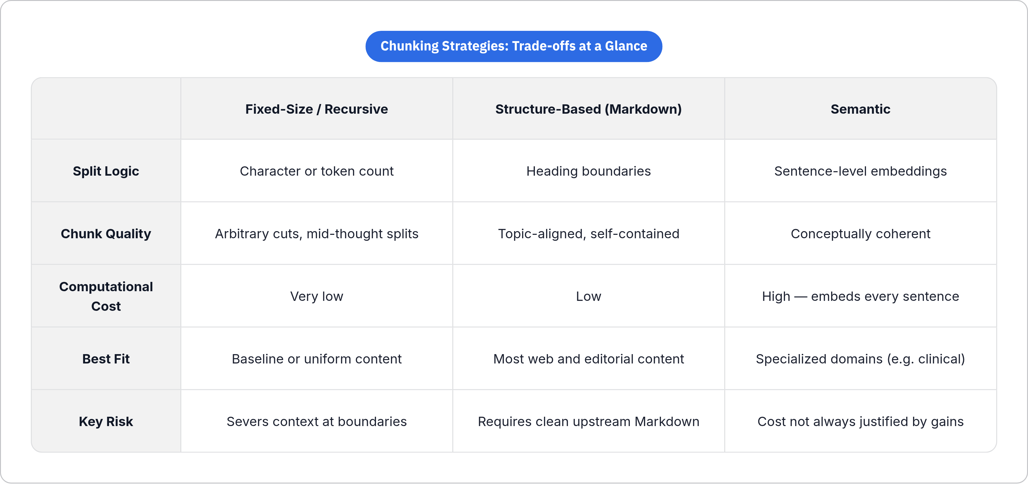 Table: Chunking Strategies: Trade-offs at a Glance. Compares Split Logic, Chunk Quality, Computational Cost, Best Fit, and 1 more by Fixed-Size / Recursive, Structure-Based (Markdown) and Semantic.