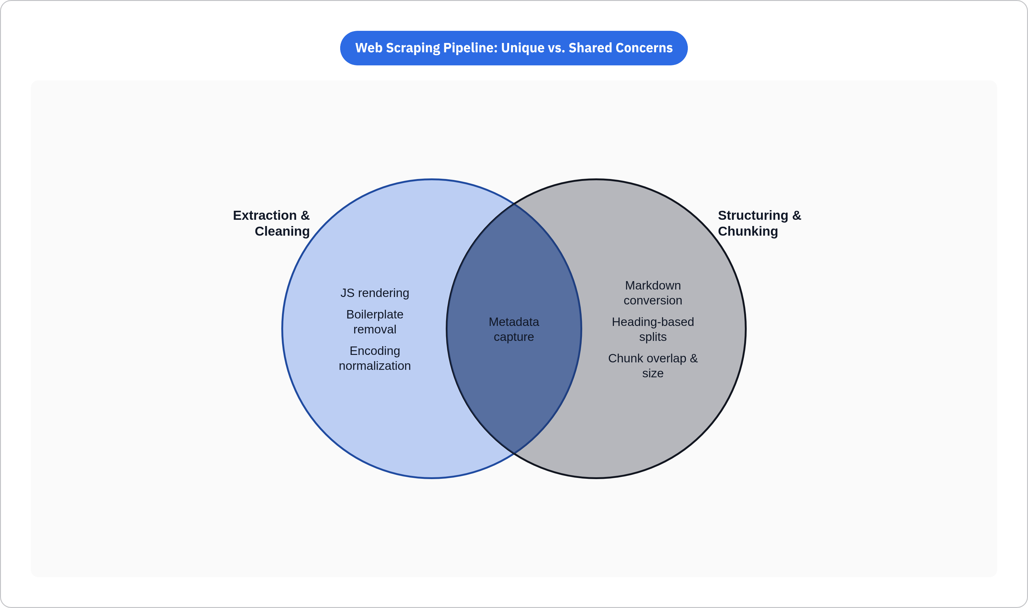 Venn diagram: Web Scraping Pipeline: Unique vs. Shared Concerns. Compares Extraction & Cleaning and Structuring & Chunking; overlap: Shared Pipeline Needs.