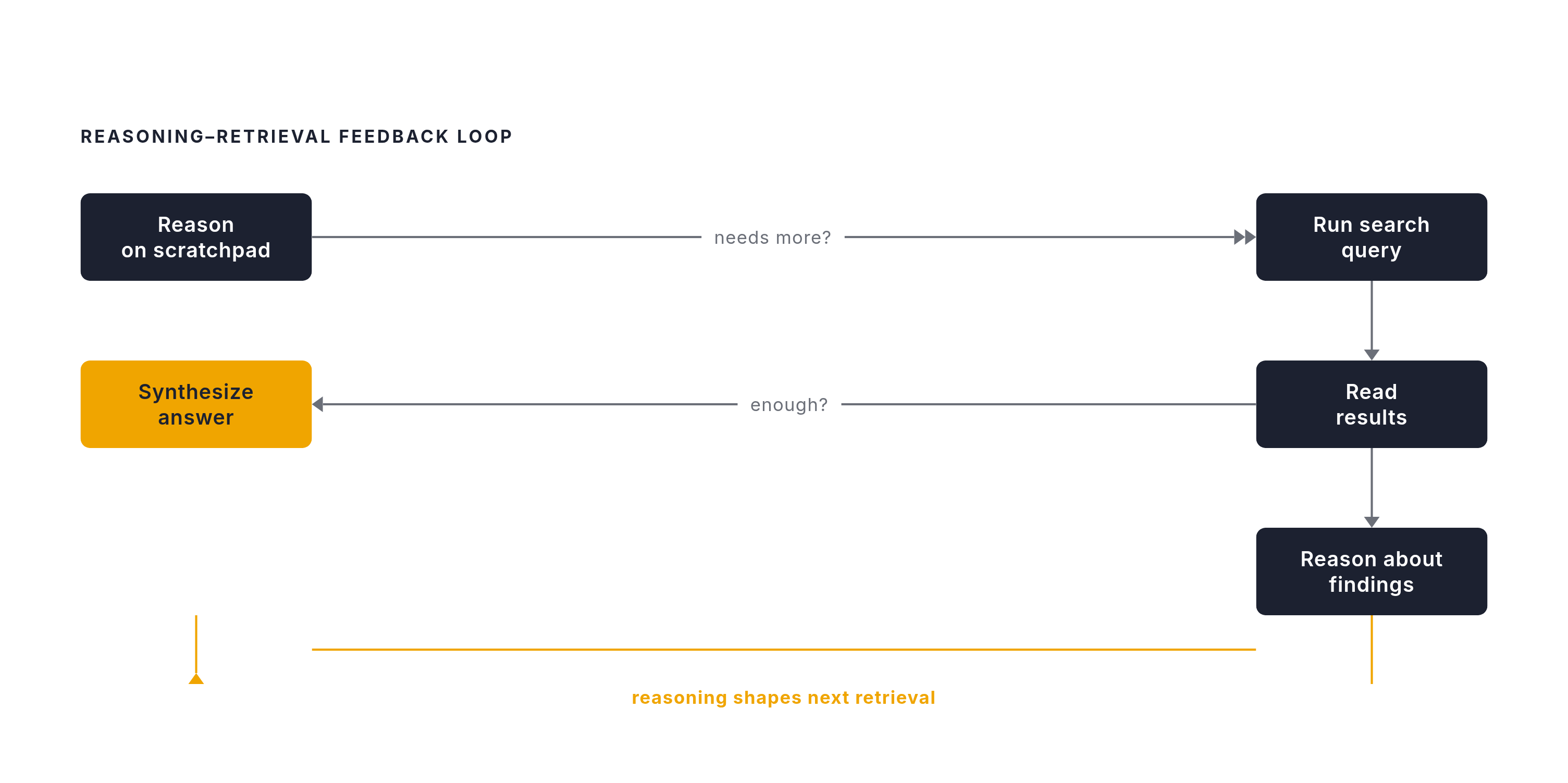 Diagram: The Search-Reason Loop: How Deep Research Iterates. Visualizes: Visualize the core feedback loop that distinguishes deep research agents from RAG.