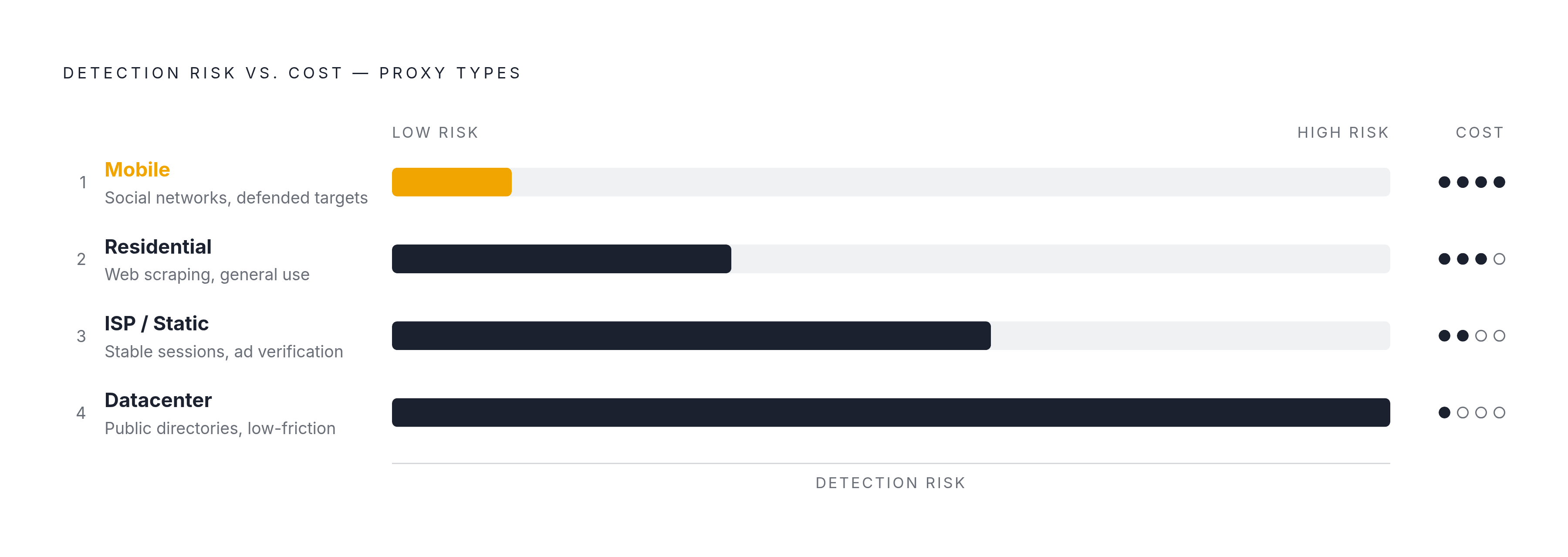 Diagram: Four Proxy Types, Ranked by Detection Risk and Cost. Visualizes: Show four proxy categories ranked from lowest to highest detection risk, with relative cost running in the opposite direction.