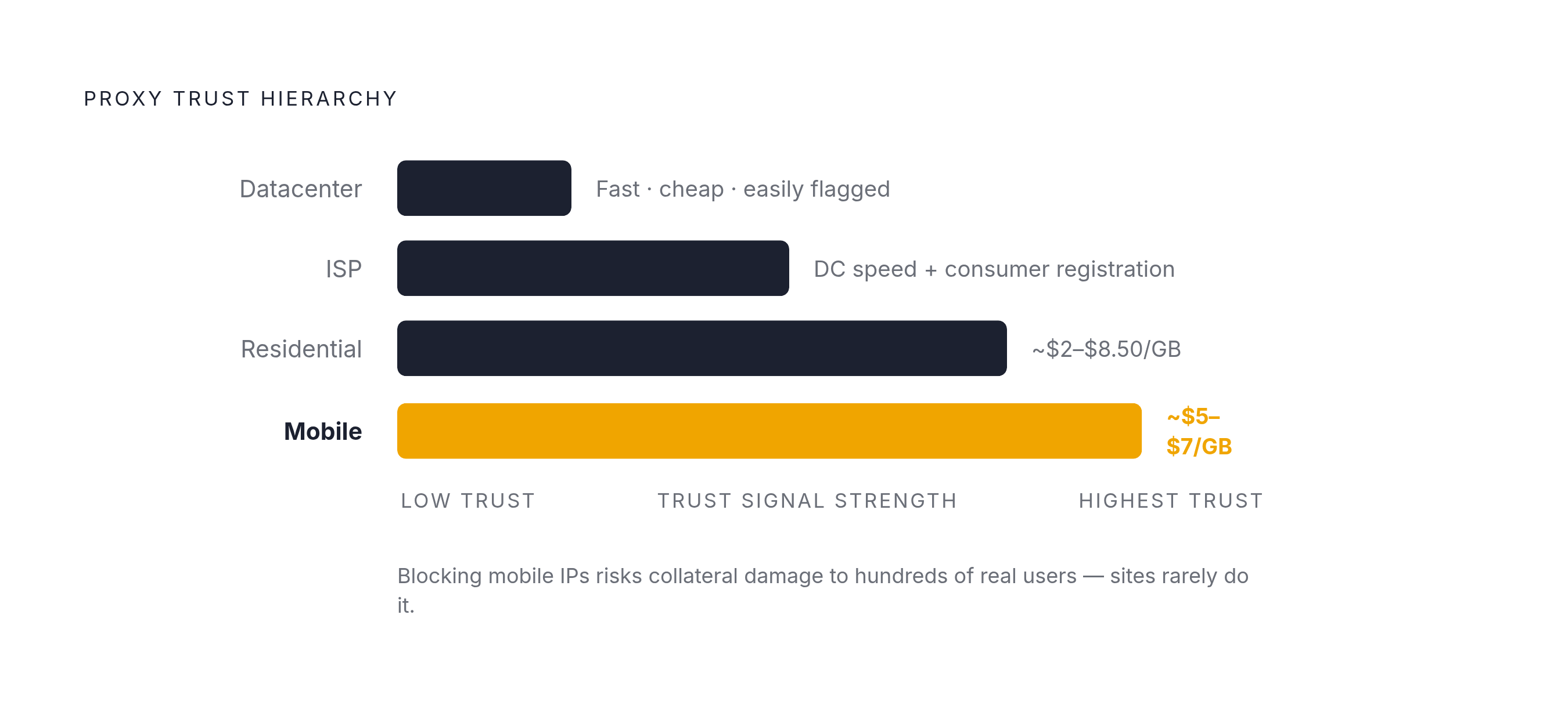 Diagram: Four Forward Proxy Types: Speed, Trust, and Cost. Visualizes: Show the four forward proxy types ranked by trust signal strength (and approximate cost), from lowest to highest: Datacenter proxies (fast, cheap, easily flagged), ISP proxies…