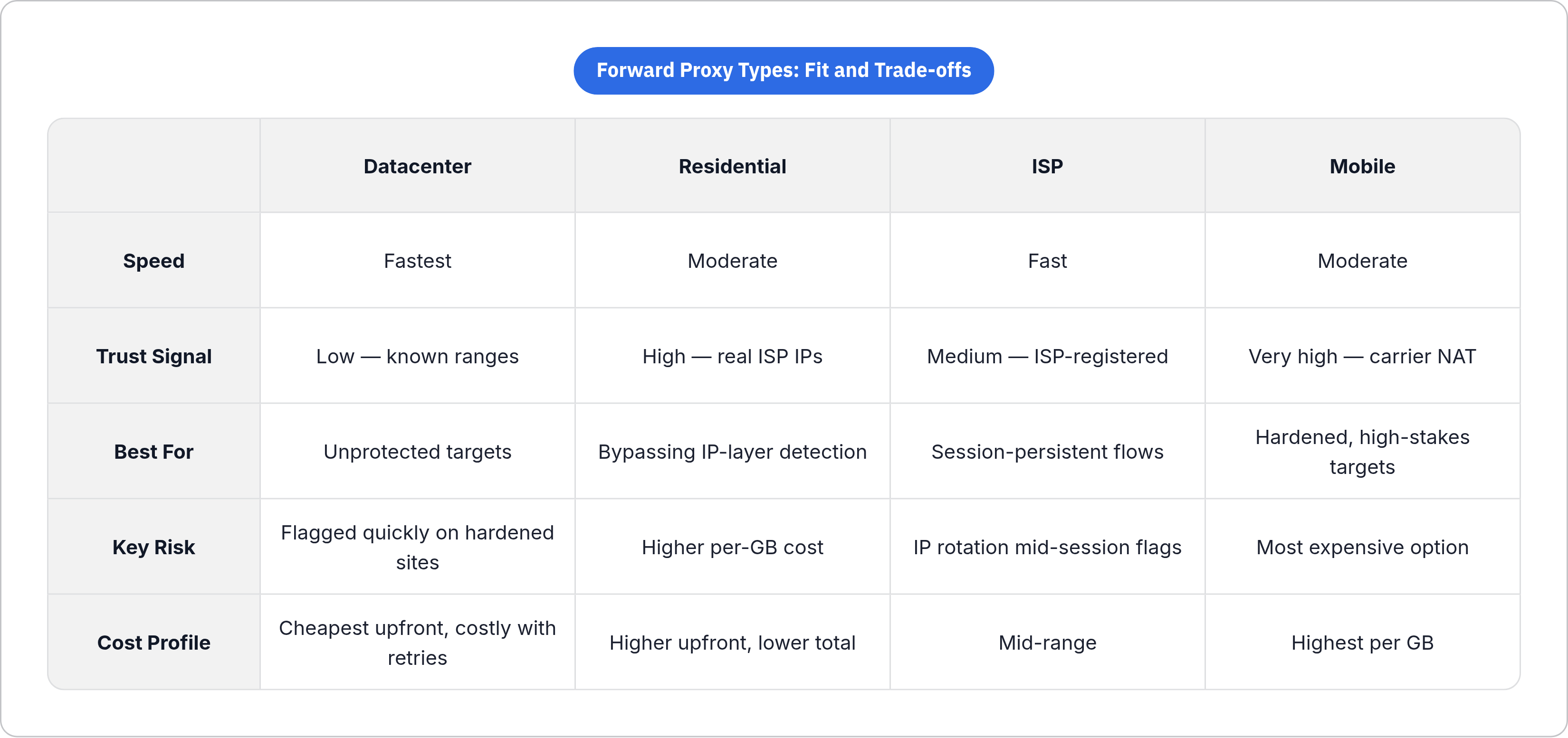 Table: Forward Proxy Types: Fit and Trade-offs. Compares Speed, Trust Signal, Best For, Key Risk, and 1 more by Datacenter, Residential, ISP and Mobile.