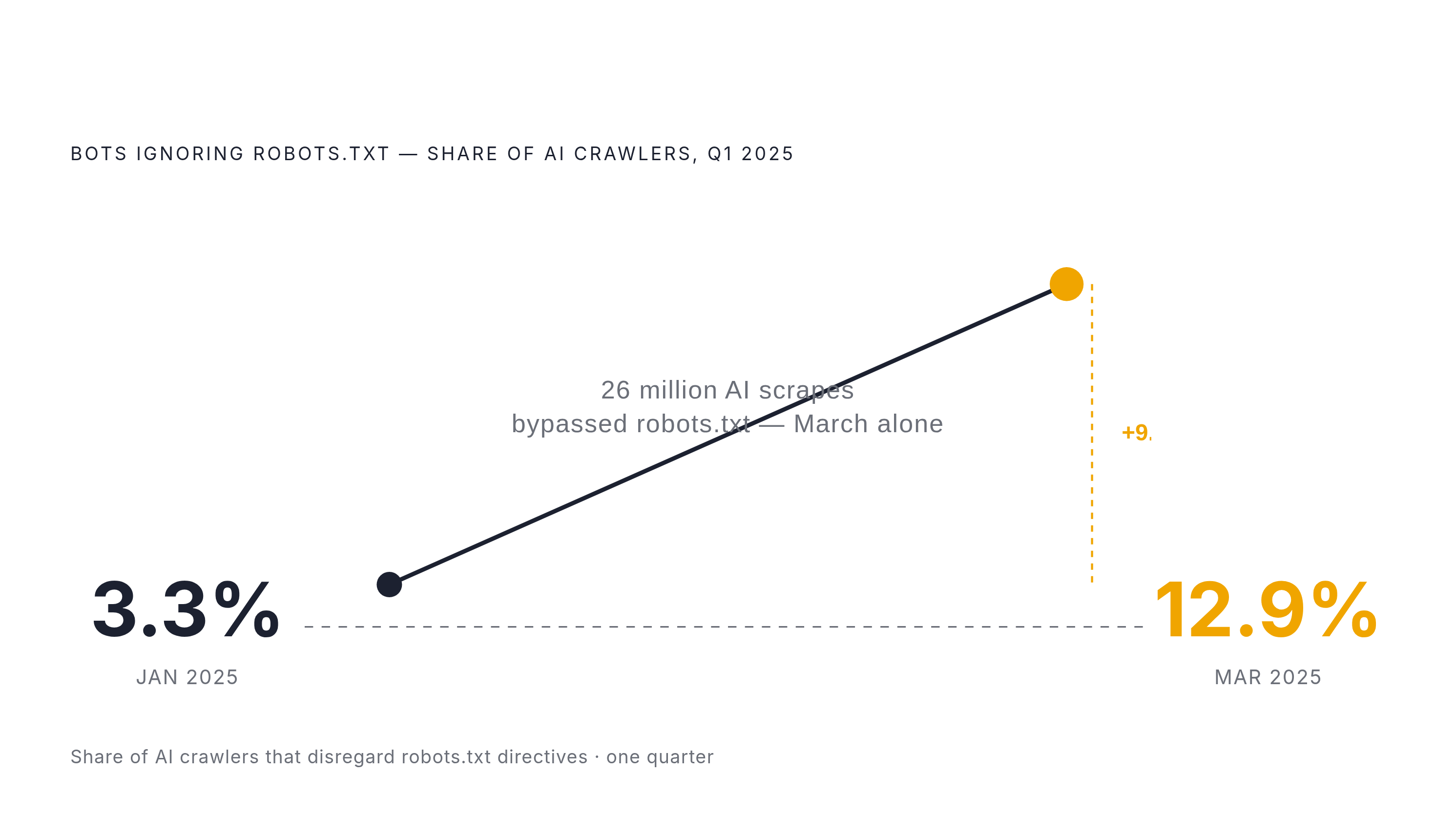 Diagram: AI Crawler Non-Compliance Is Accelerating Fast. Visualizes: Show the rise in bots ignoring robots.txt: the share climbed from 3.3% to 12.9% in a single quarter (Q1 2025), while 26 million AI scrapes bypassed robots.txt files in March 2025…