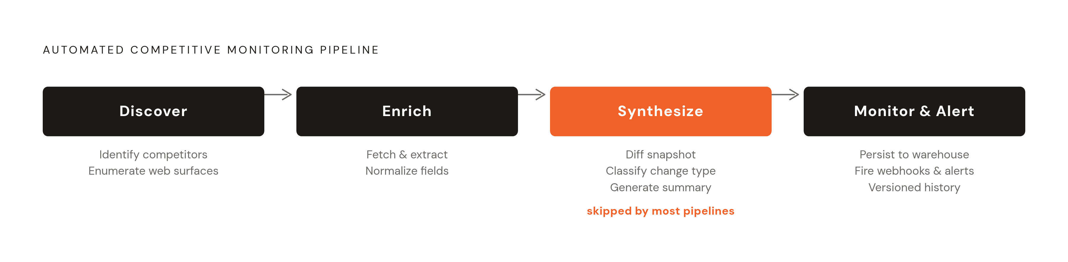 Diagram: Four Stages of a Continuous Competitor Monitoring Pipeline. Visualizes: Show the four sequential stages of the automated competitive monitoring pipeline described in the article: (1) Discover — identify competitor entities and enumerate…