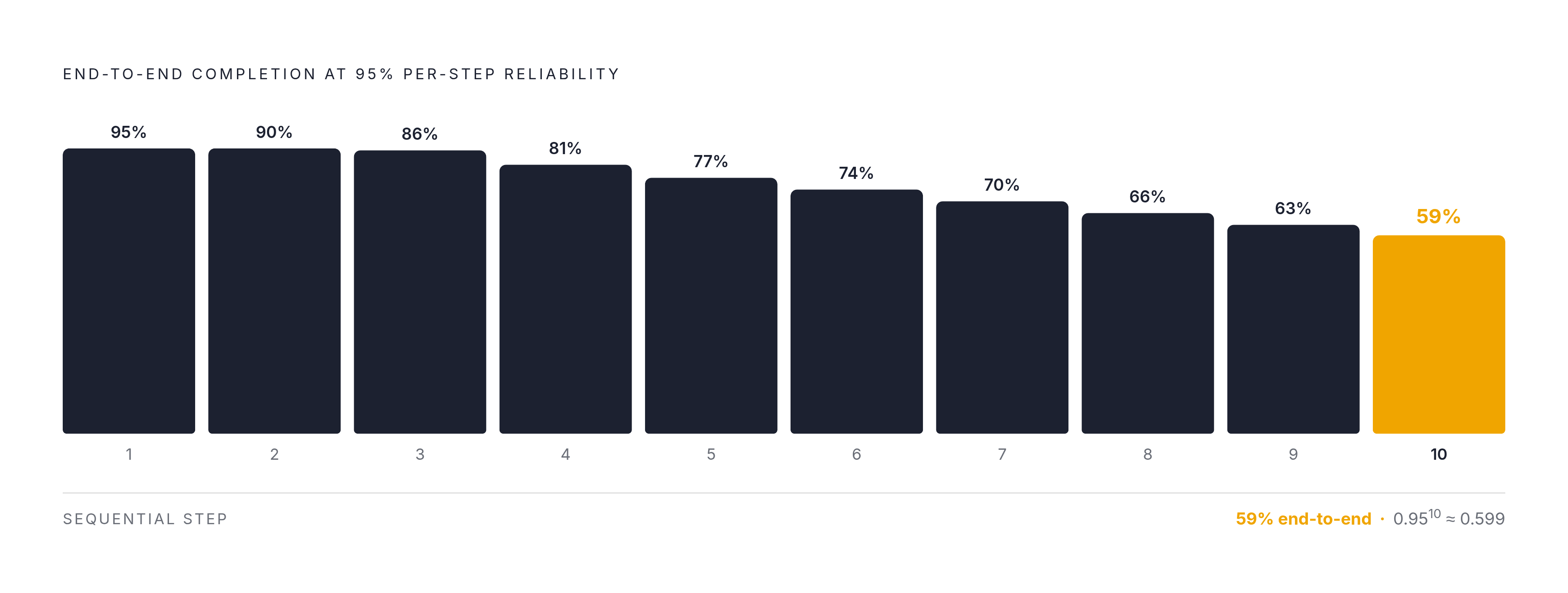 Diagram: How Compound Failure Rates Collapse End-to-End Reliability. Visualizes: Visualize how a per-step success rate that sounds acceptable produces a dramatically low end-to-end task completion rate across a multi-step workflow.
