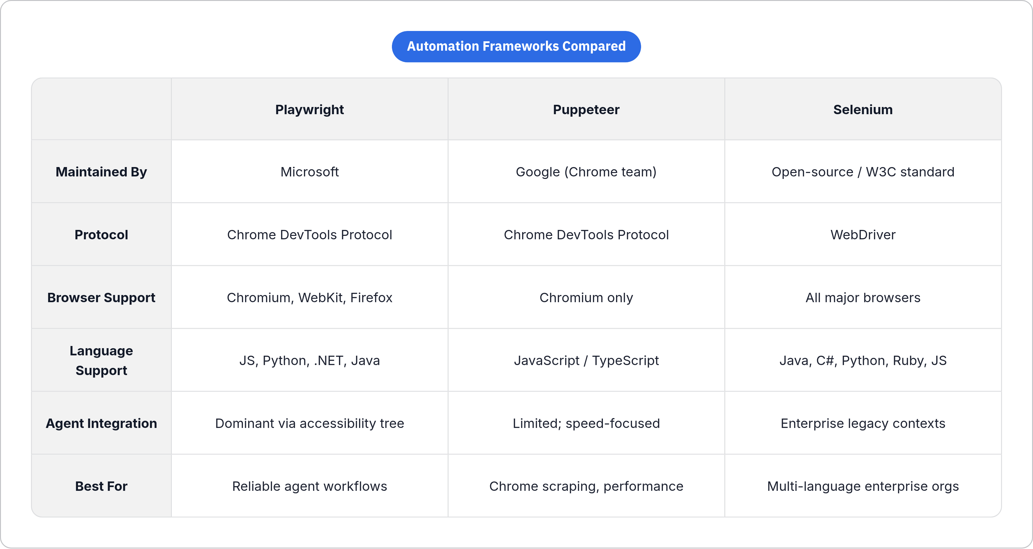 Table: Automation Frameworks Compared. Compares Maintained By, Protocol, Browser Support, Language Support, and 2 more by Playwright, Puppeteer and Selenium.