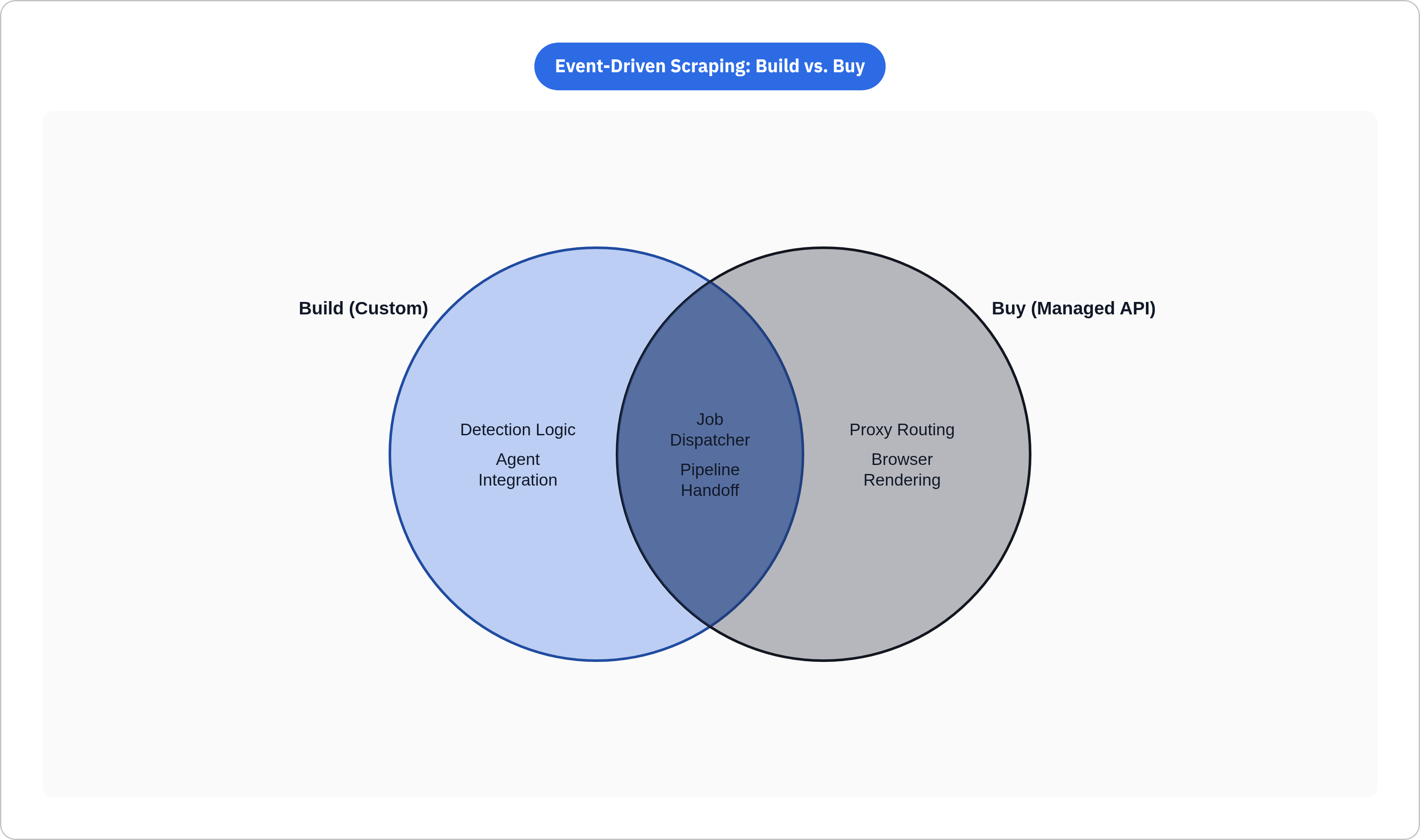 Venn diagram: Event-Driven Scraping: Build vs. Buy. Compares Build (Custom) and Buy (Managed API); overlap: Shared Layer.