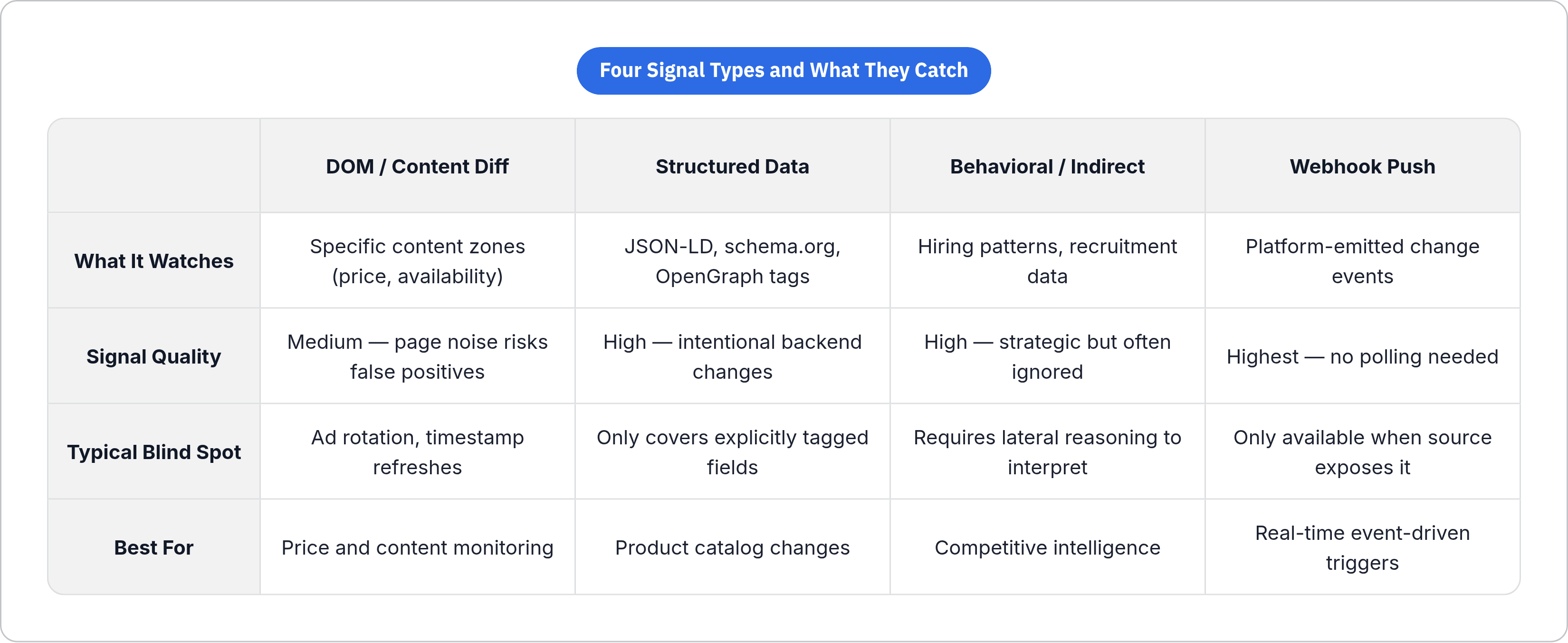 Table: Four Signal Types and What They Catch. Compares What It Watches, Signal Quality, Typical Blind Spot and Best For by DOM / Content Diff, Structured Data, Behavioral / Indirect and Webhook Push.