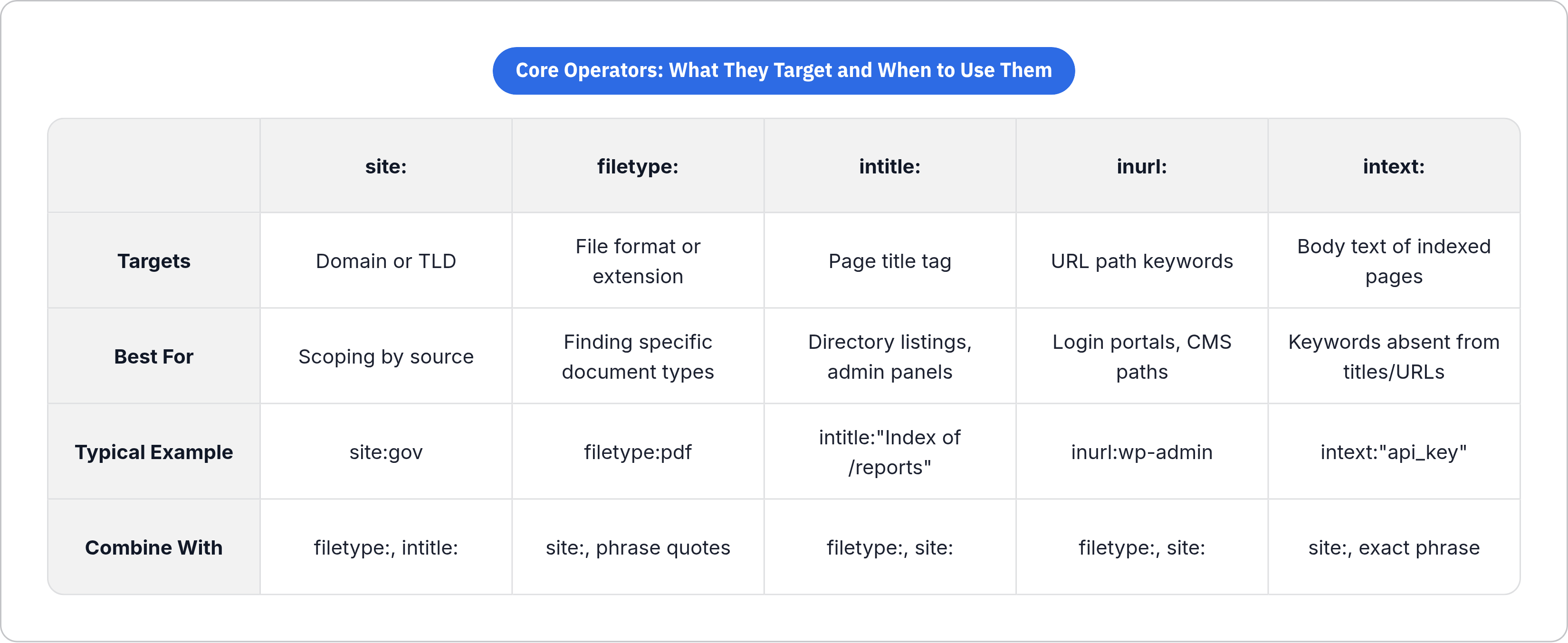 Table: Core Operators: What They Target and When to Use Them. Compares Targets, Best For, Typical Example and Combine With by site:, filetype:, intitle:, inurl:, and 1 more.