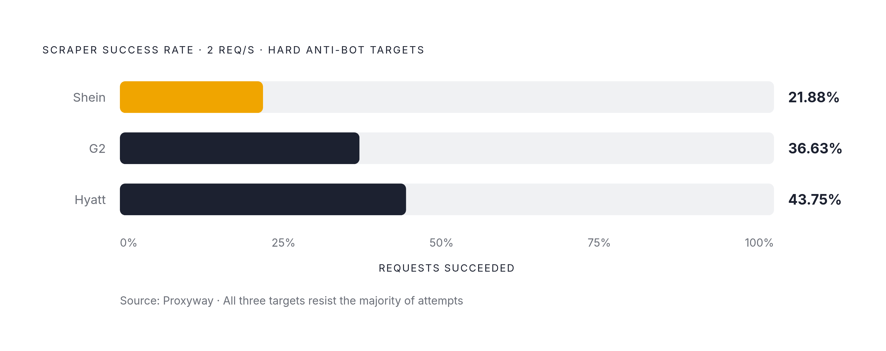 Diagram: Bot Success Rates on Hard Targets at 2 Requests/Second. Visualizes: Show the real-world scraper success rates measured by Proxyway against three hard anti-bot targets at two requests per second: Shein at 21.88%, G2 at 36.63%, and Hyatt at…