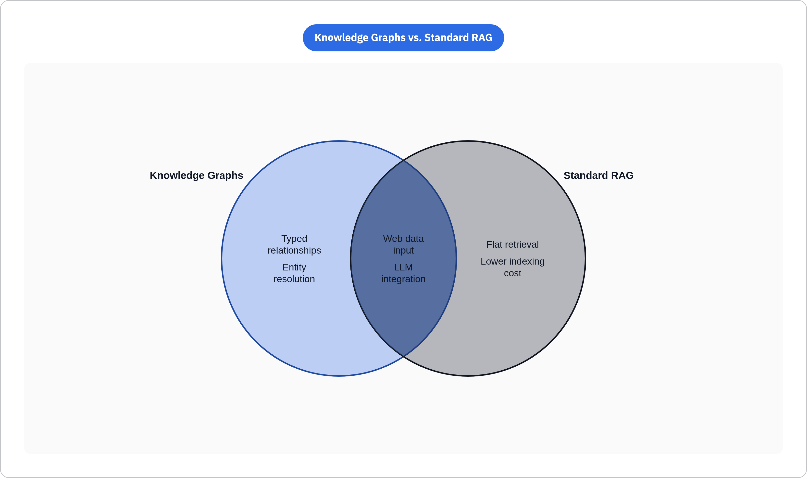 Venn diagram: Knowledge Graphs vs. Standard RAG. Compares Knowledge Graphs and Standard RAG; overlap: Shared Foundation.