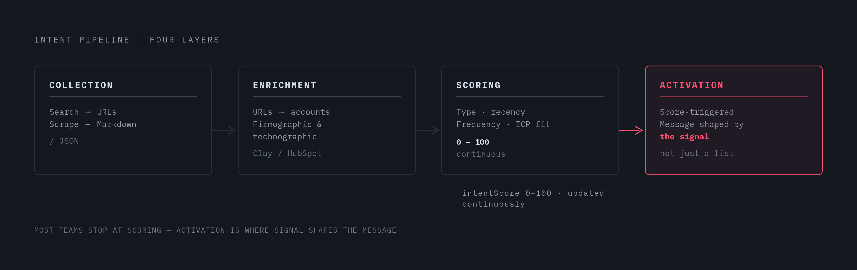 Diagram: The Four-Layer Intent Pipeline. Visualizes: Illustrate the four sequential layers of a production-grade intent pipeline as described: Collection (search layer finds URLs → scraping layer reads content, output as clean Markdown or JSON)…