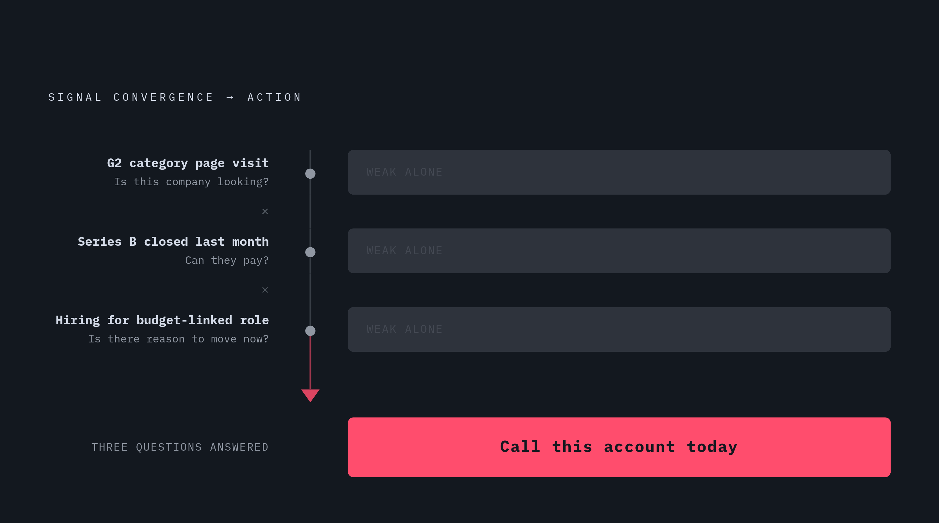 Diagram: From One Signal to a Stack: How Three Data Points Multiply. Visualizes: Visualize how individual intent signals combine multiplicatively rather than additively to answer three distinct buying questions.