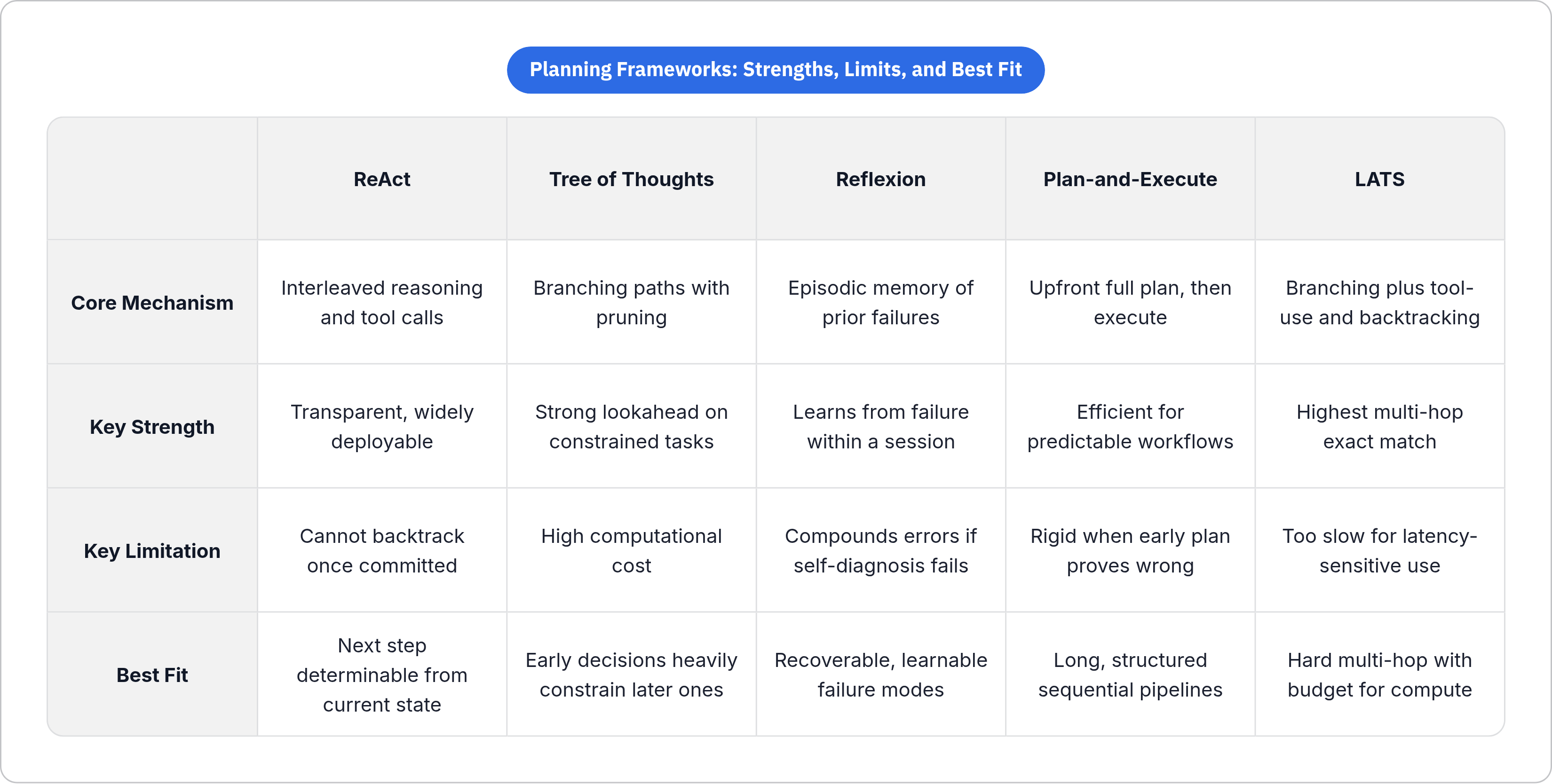 Table: Planning Frameworks: Strengths, Limits, and Best Fit. Compares Core Mechanism, Key Strength, Key Limitation and Best Fit by ReAct, Tree of Thoughts, Reflexion, Plan-and-Execute, and 1 more.