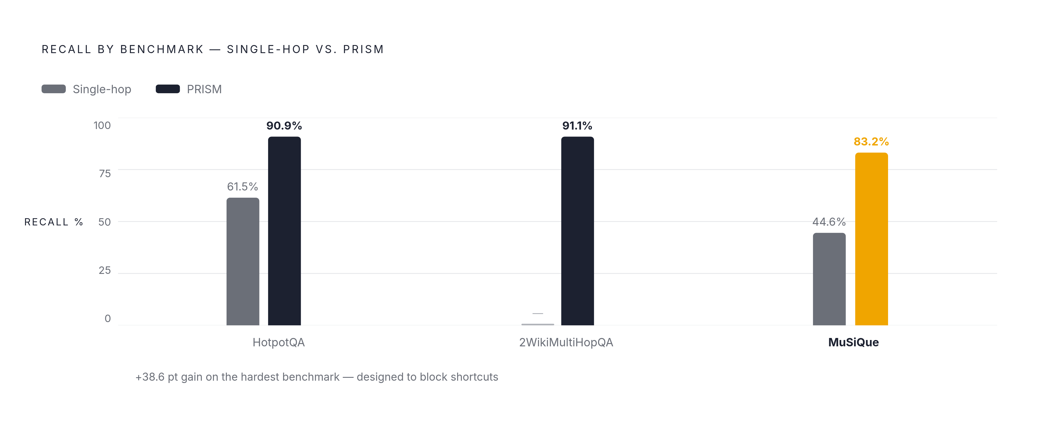 Diagram: Multi-Hop Retrieval: What Planning Actually Buys. Visualizes: Show recall figures across three benchmarks comparing single-hop retrieval against PRISM agentic retrieval.