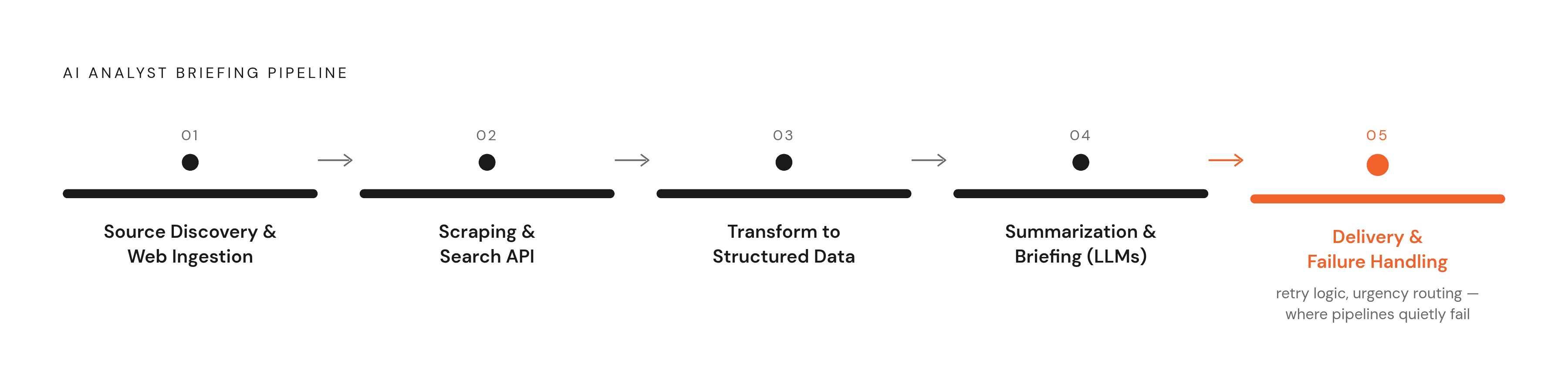 Diagram: The Five-Stage AI Briefing Pipeline. Visualizes: Illustrate the five sequential stages of an AI-powered analyst briefing pipeline as described in the article: Stage 1 — Source Discovery & Continuous Web Ingestion; Stage 2 — Scraping &…