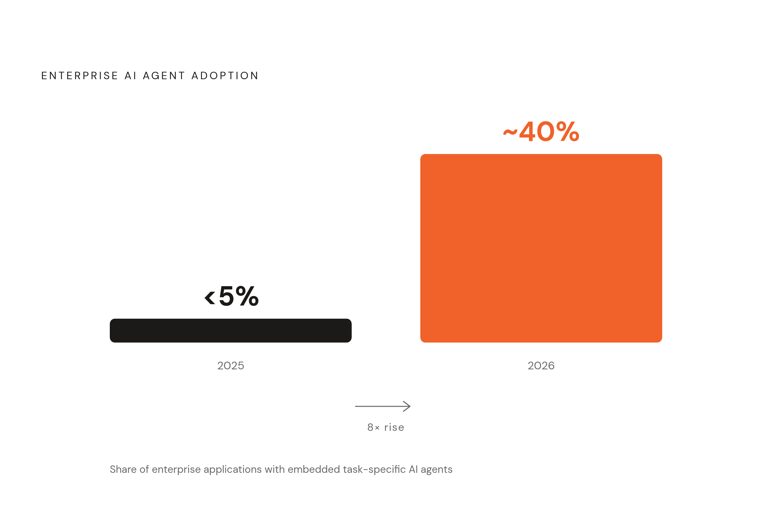 Diagram: From Spreadsheet to AI Pipeline: The Adoption Cliff. Visualizes: Show the contrast between two data points that together describe a rapid, near-term shift in enterprise AI agent adoption: task-specific AI agents inside enterprise…