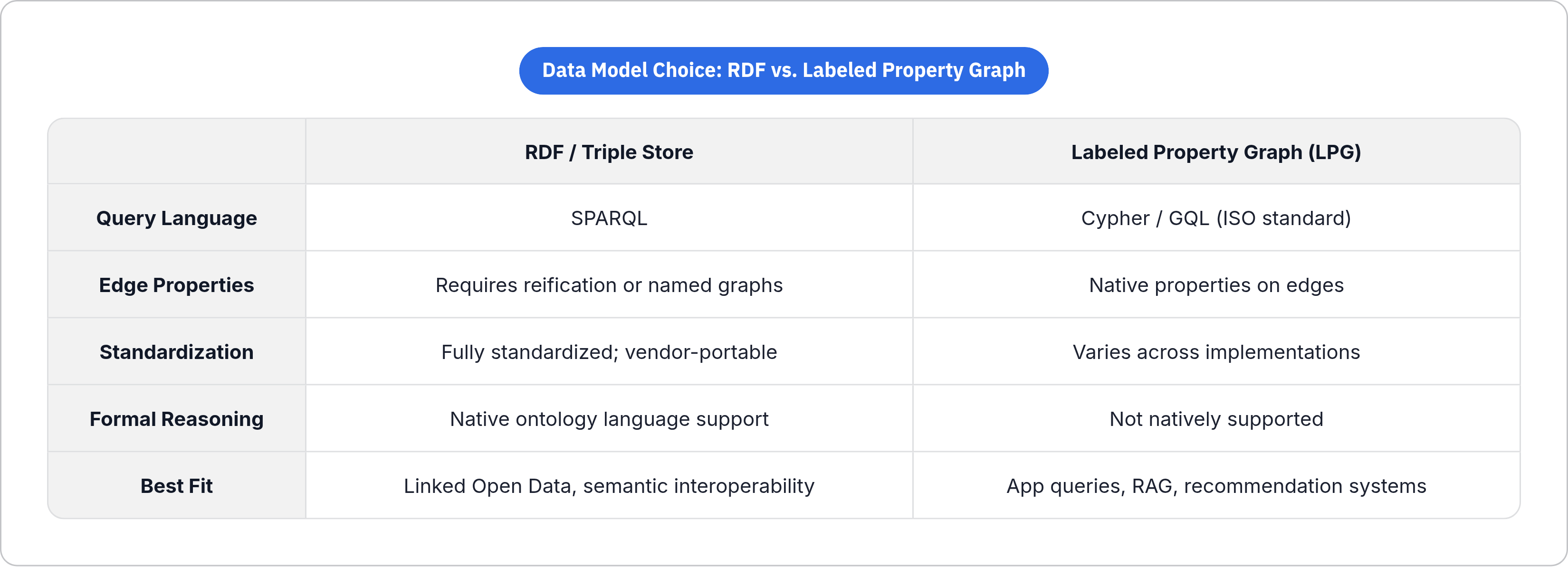 Table: Data Model Choice: RDF vs. Labeled Property Graph. Compares Query Language, Edge Properties, Standardization, Formal Reasoning, and 1 more by RDF / Triple Store and Labeled Property Graph (LPG).