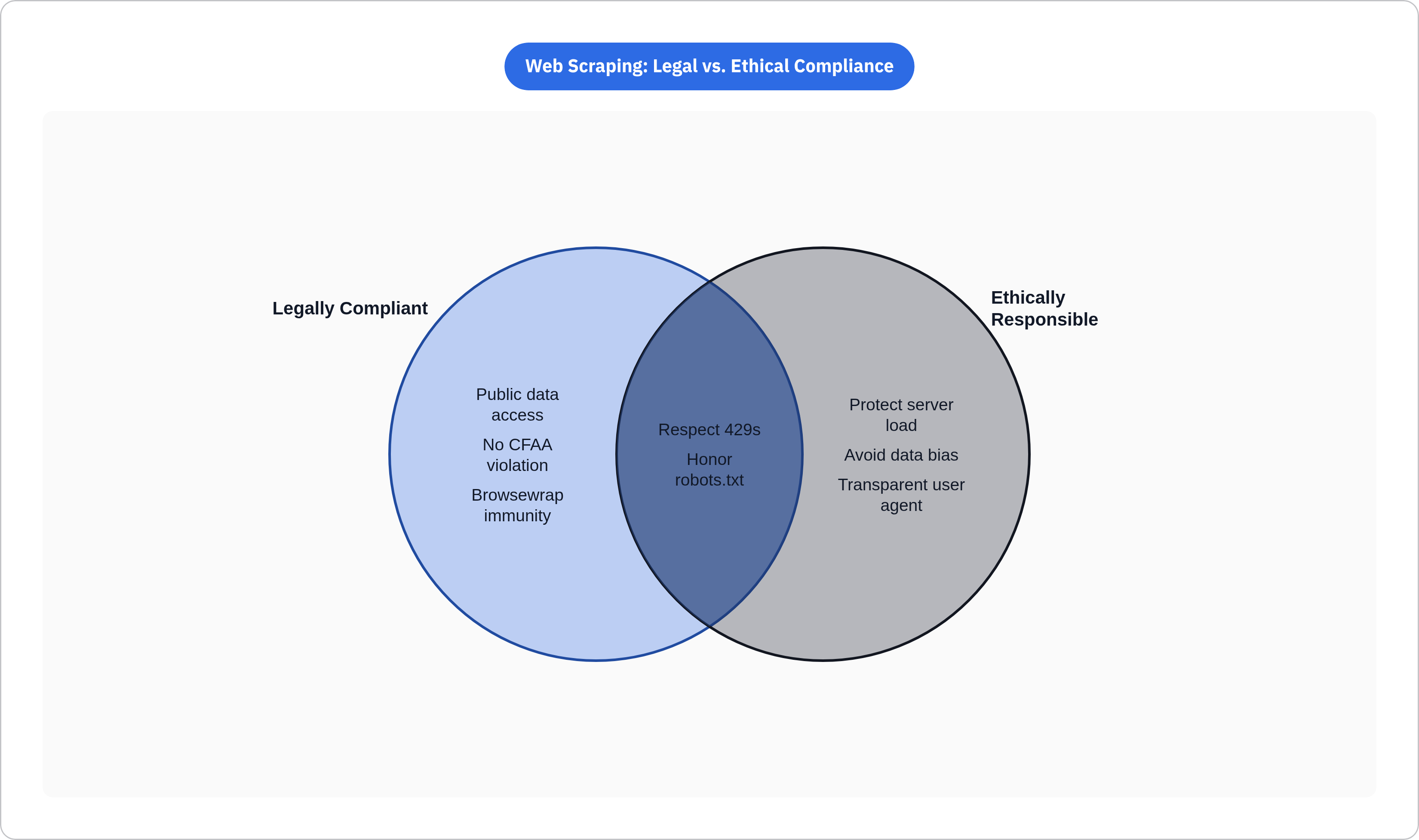 Venn diagram: Web Scraping: Legal vs. Ethical Compliance. Compares Legally Compliant and Ethically Responsible; overlap: Both Legal & Ethical.