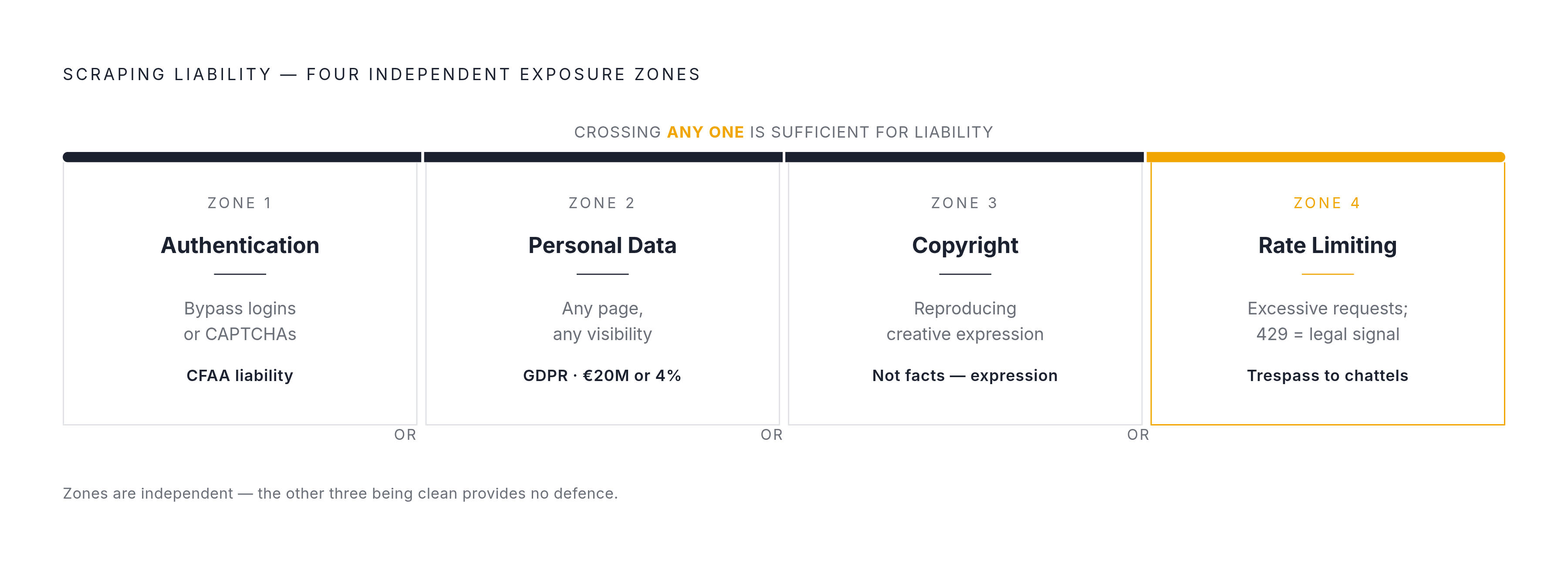 Diagram: The Four Boundaries That Determine Scraping Liability. Visualizes: Visualize four independent legal exposure zones that determine whether web scraping creates liability: (1) Authentication — bypassing logins or CAPTCHAs triggers CFAA…