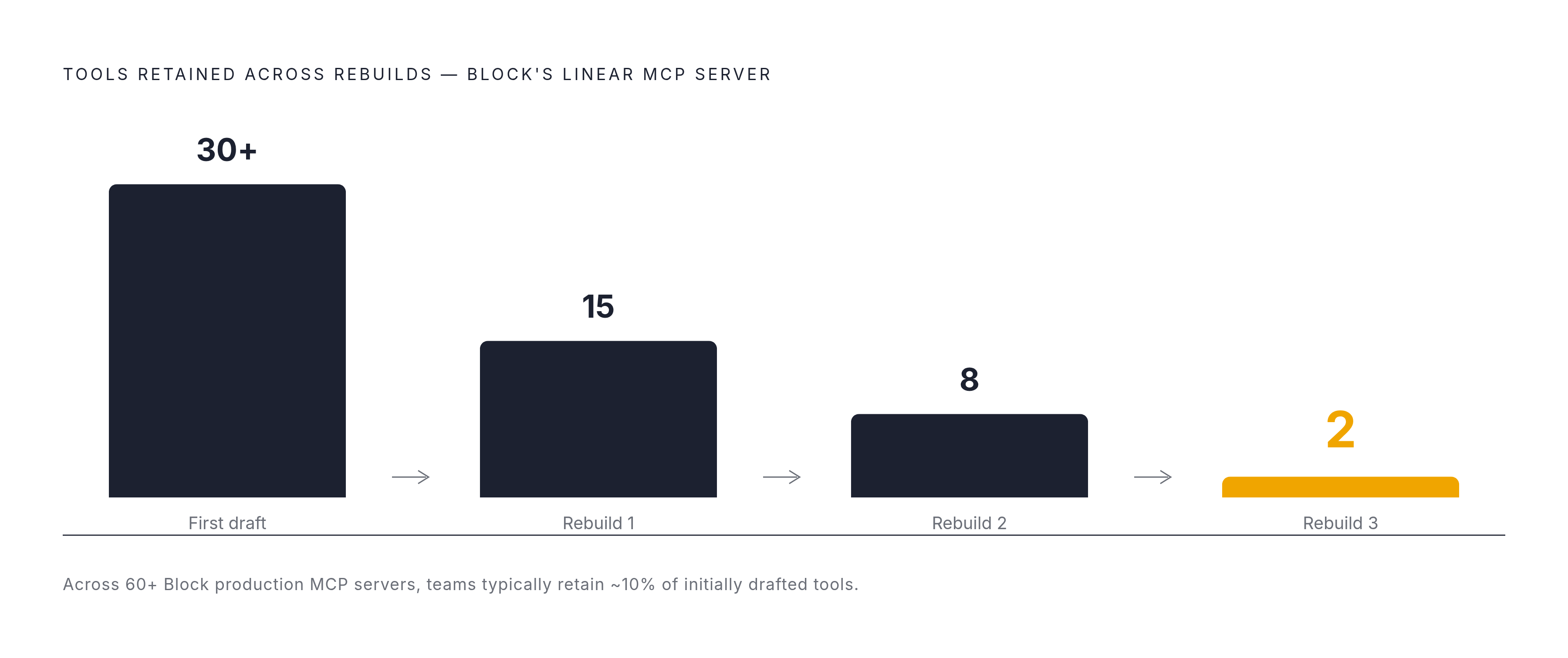 Diagram: Block's Linear Server: From 30+ Tools to 2. Visualizes: Show the dramatic reduction Block's team made to its Linear MCP server across three rebuilds, ending at just 2 tools from an original set of more than 30.