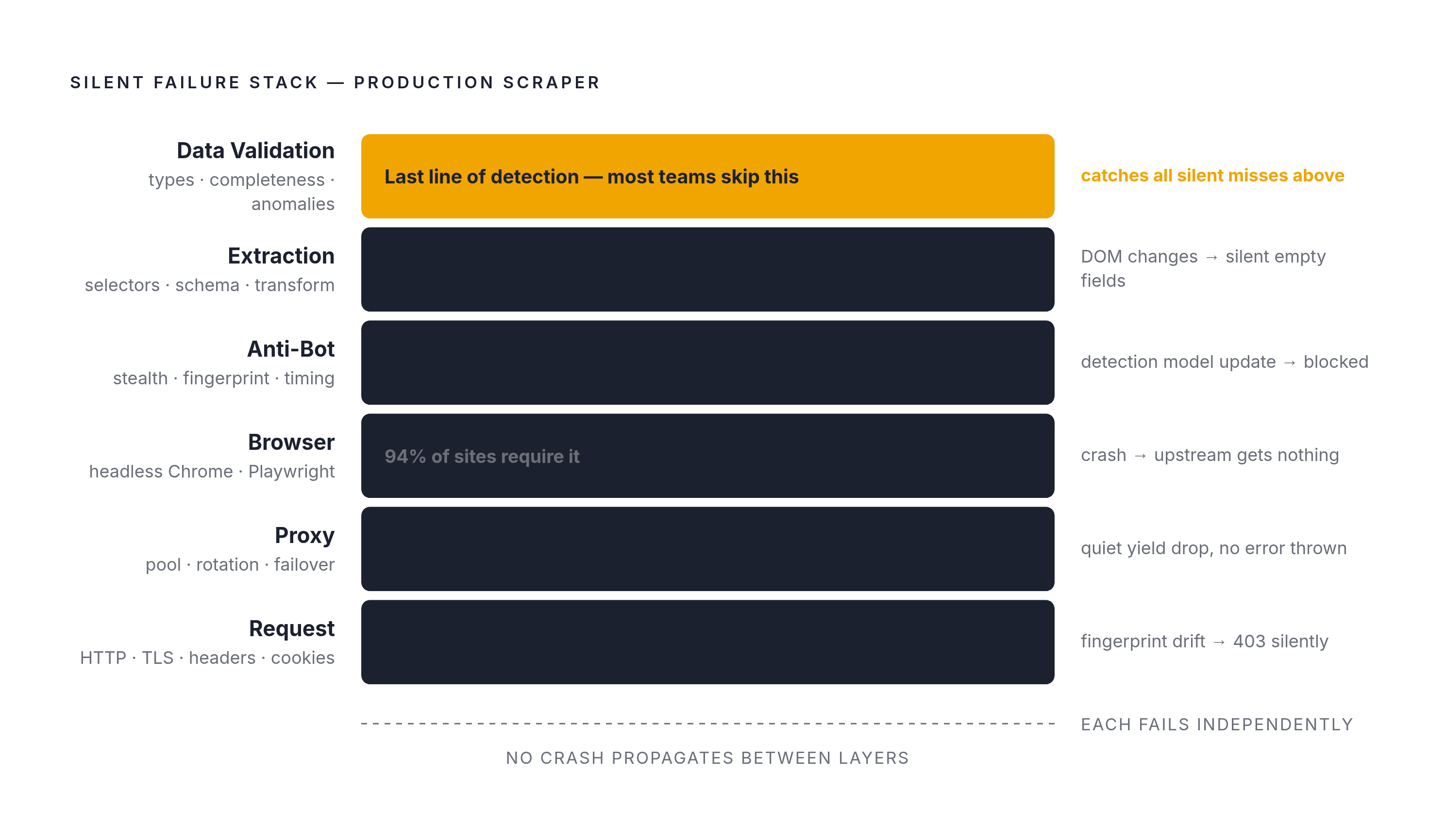 Diagram: The Six Layers Where a Production Scraper Can Fail. Visualizes: Visualize a vertical stack of six distinct layers in a production scraper, showing that each fails independently and silently.